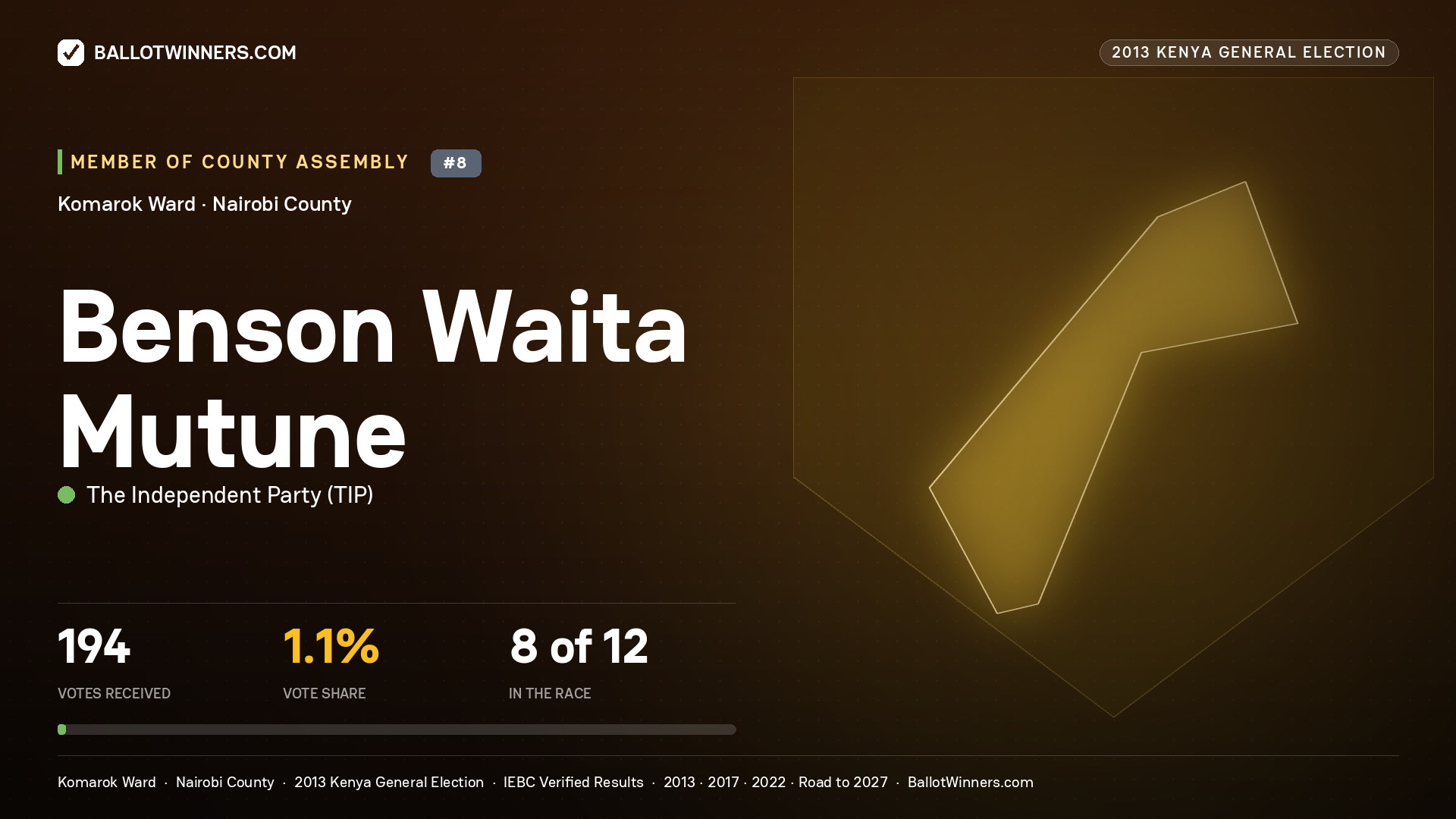 BENSON WAITA MUTUNE, contested Member of County Assembly for KOMAROK, 194 votes, 2013 Kenya general election.