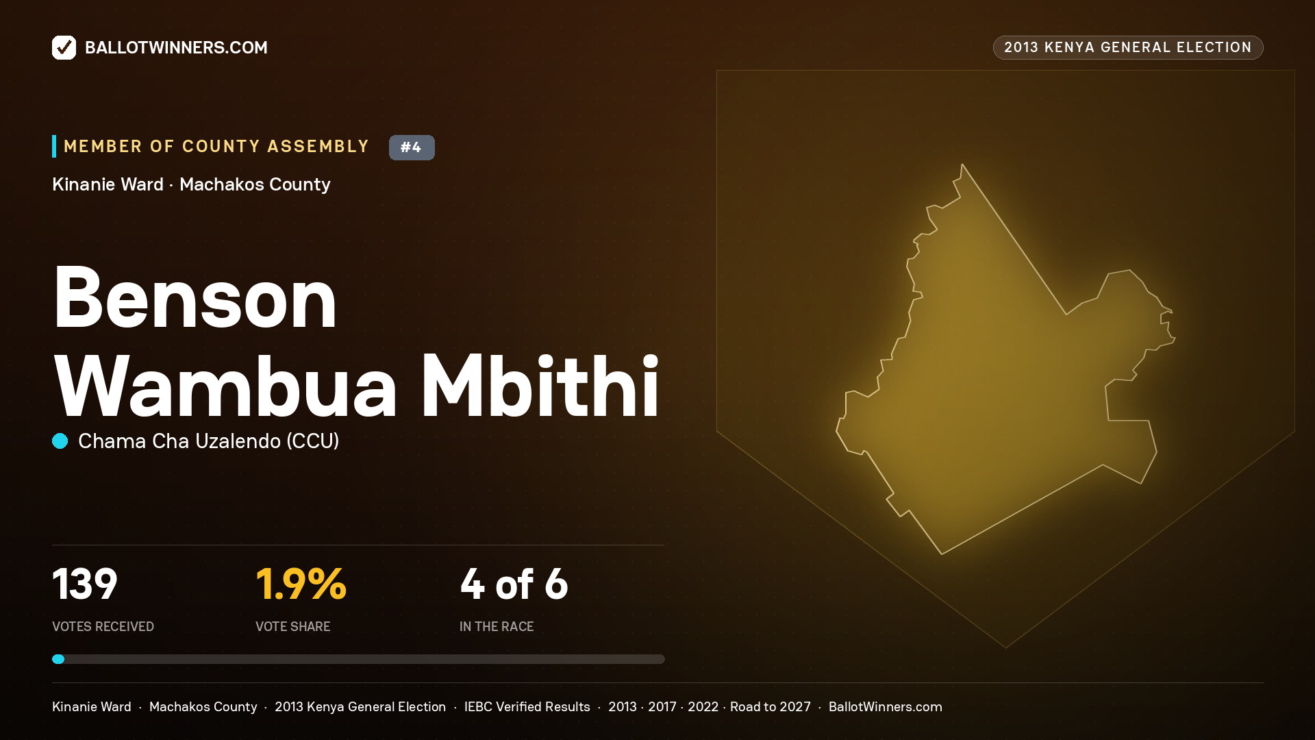 BENSON WAMBUA MBITHI, contested Member of County Assembly for KINANIE, 139 votes, 2013 Kenya general election.