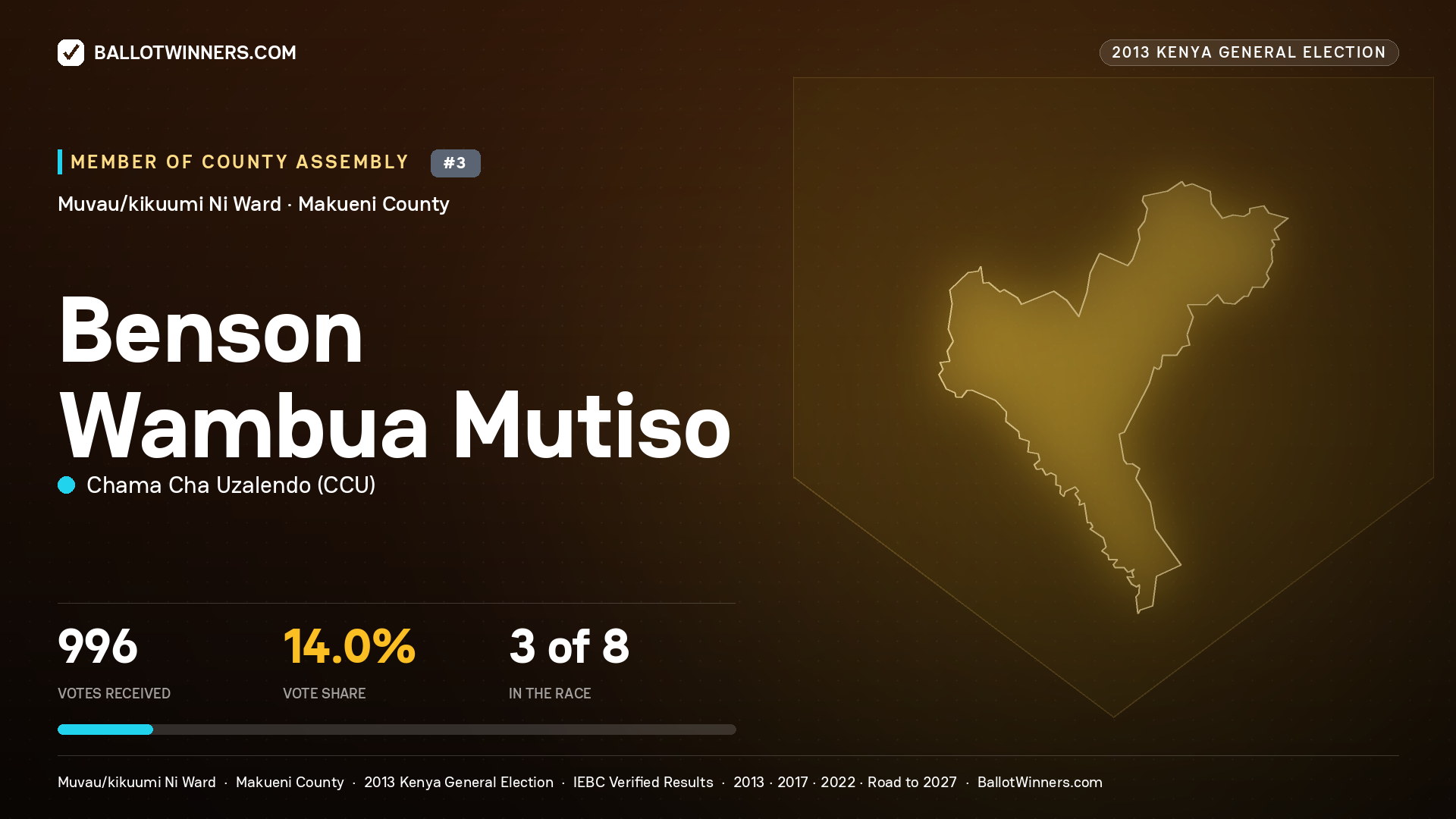 BENSON WAMBUA MUTISO, contested Member of County Assembly for MUVAU/KIKUUMI NI, 996 votes, 2013 Kenya general election.