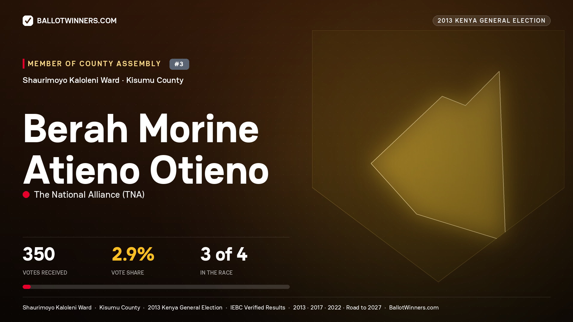 BERAH MORINE ATIENO OTIENO, contested Member of County Assembly for SHAURIMOYO KALOLENI, 350 votes, 2013 Kenya general election.