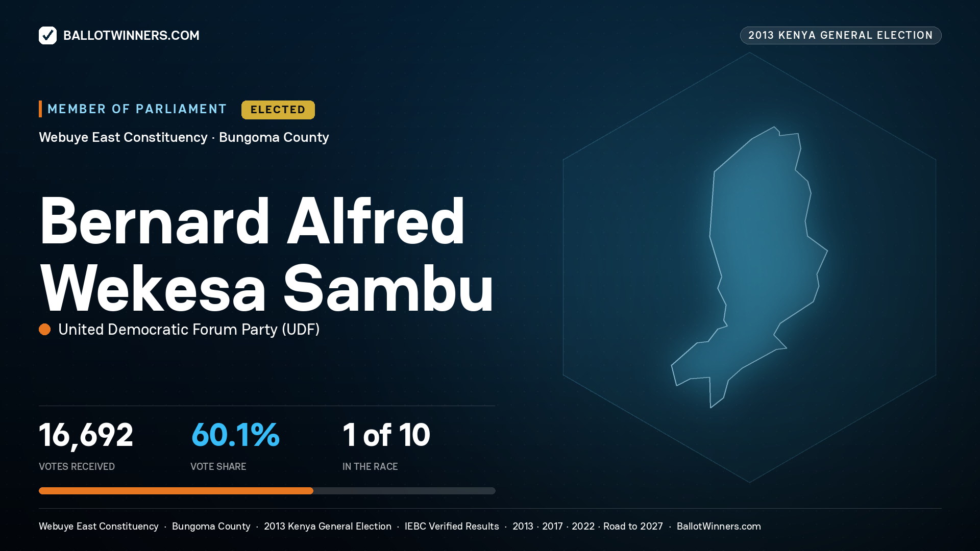 BERNARD ALFRED
WEKESA SAMBU, elected Member of Parliament for WEBUYE EAST, 16,692 votes, 2013 Kenya general election.