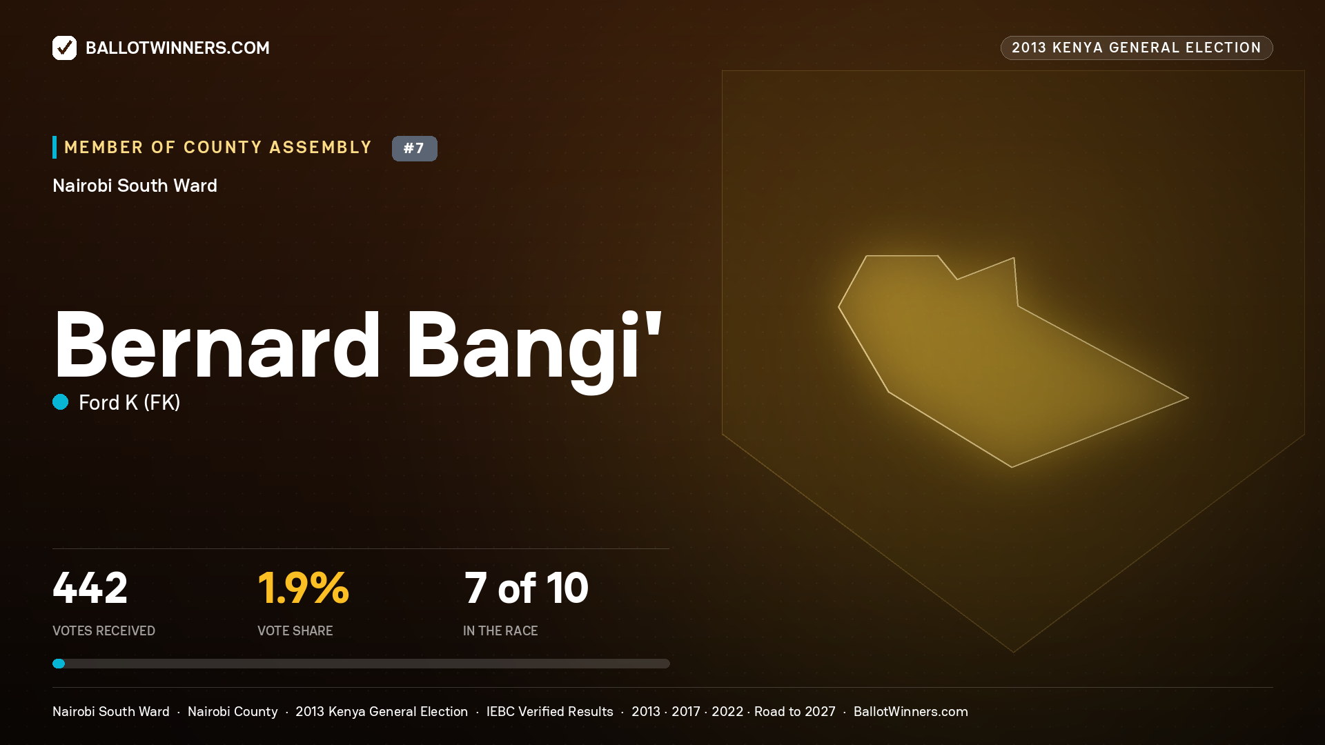 BERNARD BANGI', contested Member of County Assembly for NAIROBI SOUTH, 442 votes, 2013 Kenya general election.