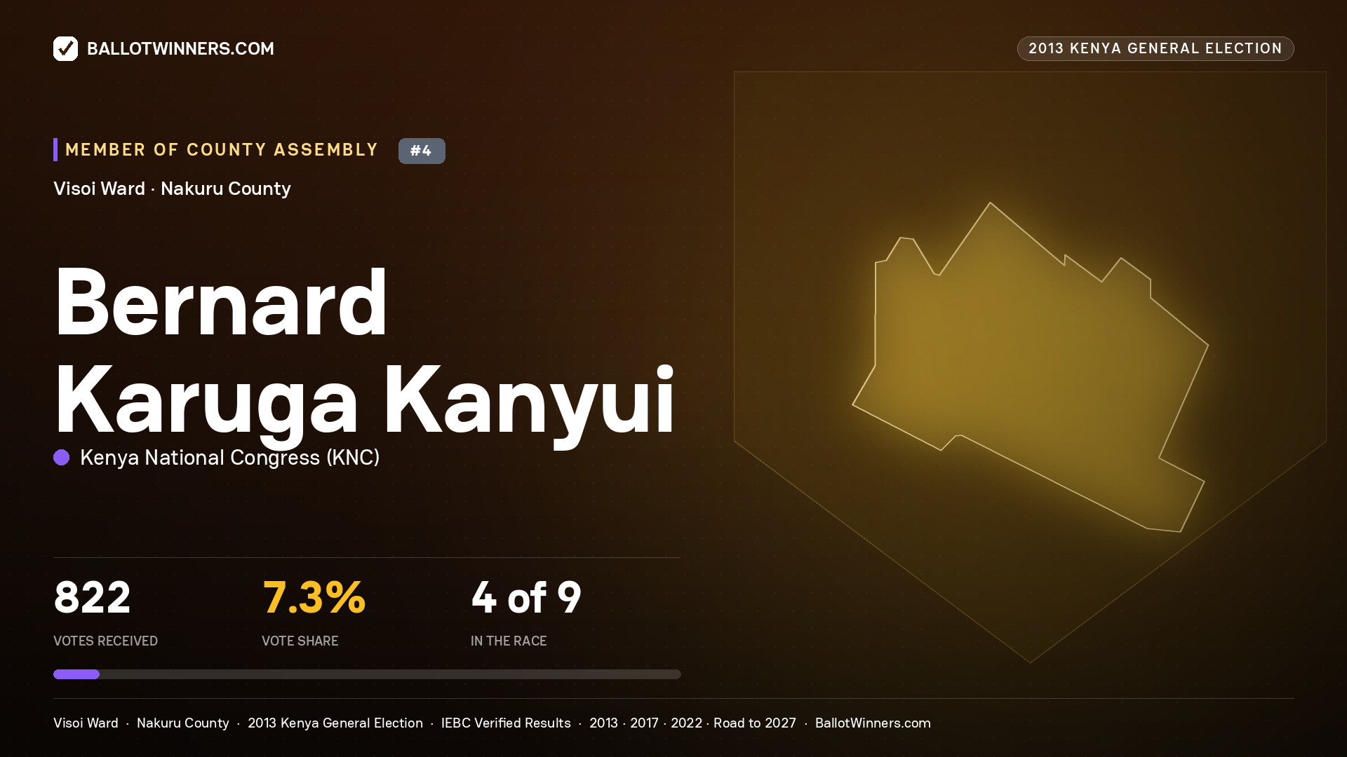 BERNARD KARUGA KANYUI, contested Member of County Assembly for VISOI, 822 votes, 2013 Kenya general election.