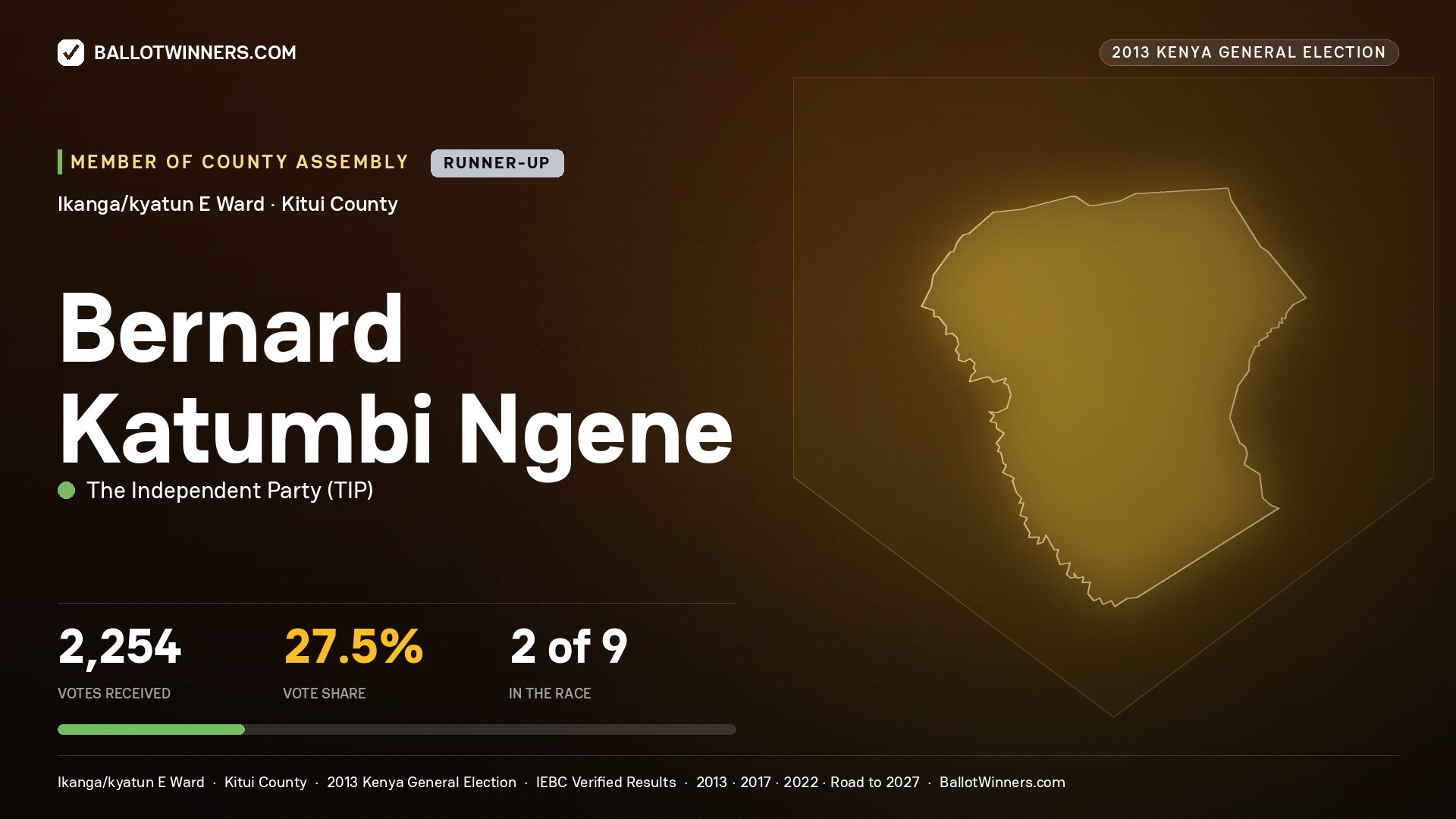 BERNARD KATUMBI NGENE, contested Member of County Assembly for IKANGA/KYATUN
E, 2,254 votes, 2013 Kenya general election.