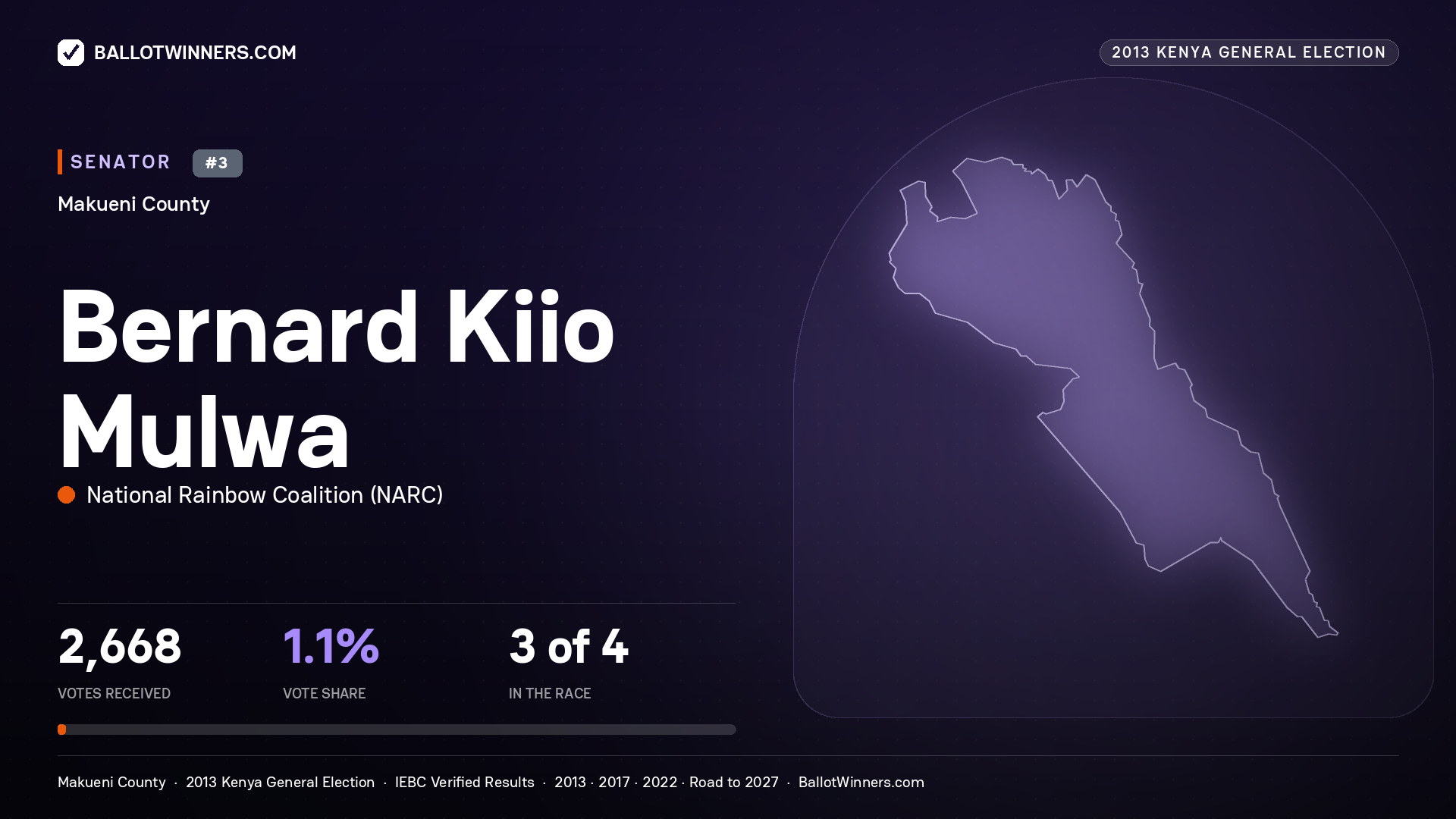 BERNARD KIIO MULWA, contested Senator for MAKUENI, 2,668 votes, 2013 Kenya general election.