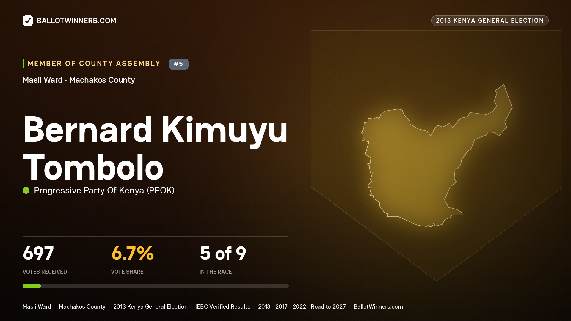 BERNARD KIMUYU TOMBOLO, contested Member of County Assembly for MASII, 697 votes, 2013 Kenya general election.
