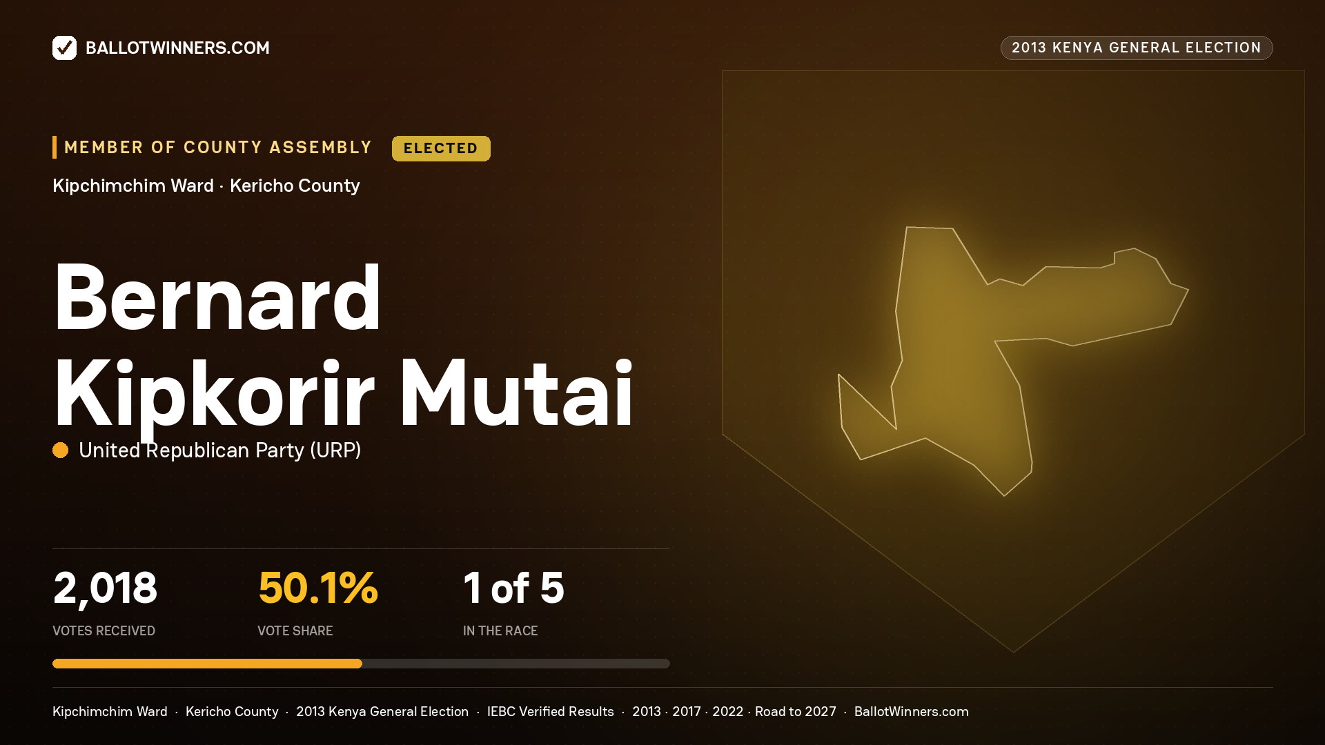 BERNARD KIPKORIR MUTAI, elected Member of County Assembly for KIPCHIMCHIM, 2,018 votes, 2013 Kenya general election.