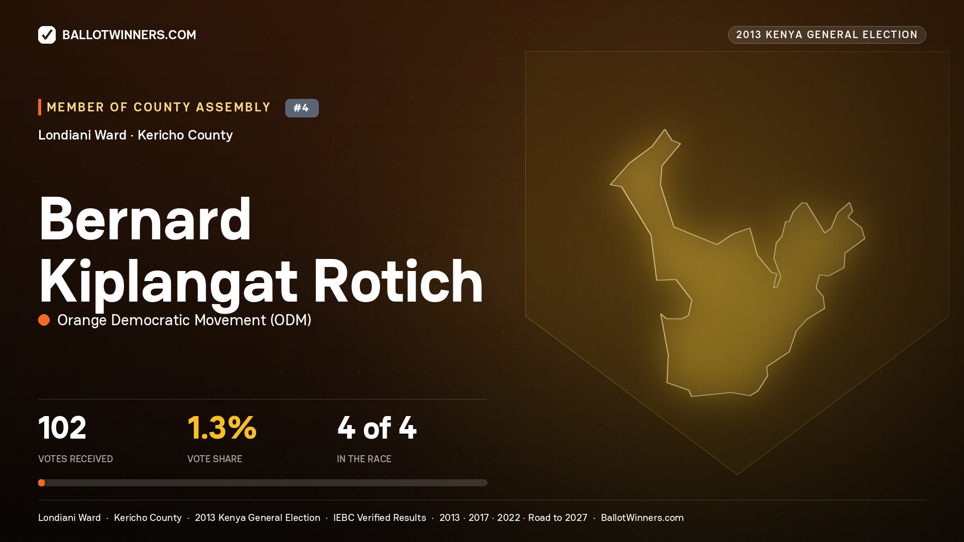 BERNARD KIPLANGAT ROTICH, contested Member of County Assembly for LONDIANI, 102 votes, 2013 Kenya general election.