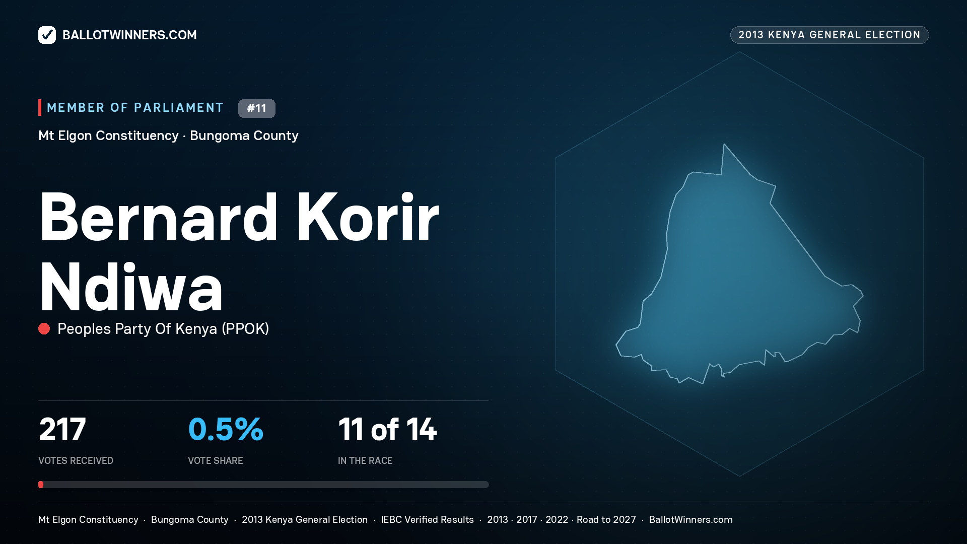 BERNARD KORIR NDIWA, contested Member of Parliament for MT ELGON, 217 votes, 2013 Kenya general election.