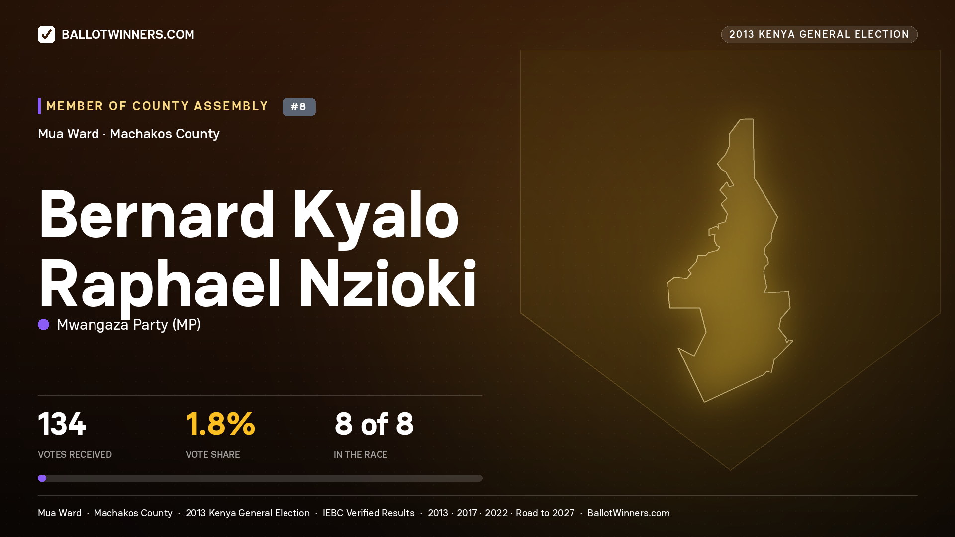 BERNARD KYALO RAPHAEL NZIOKI, contested Member of County Assembly for MUA, 134 votes, 2013 Kenya general election.