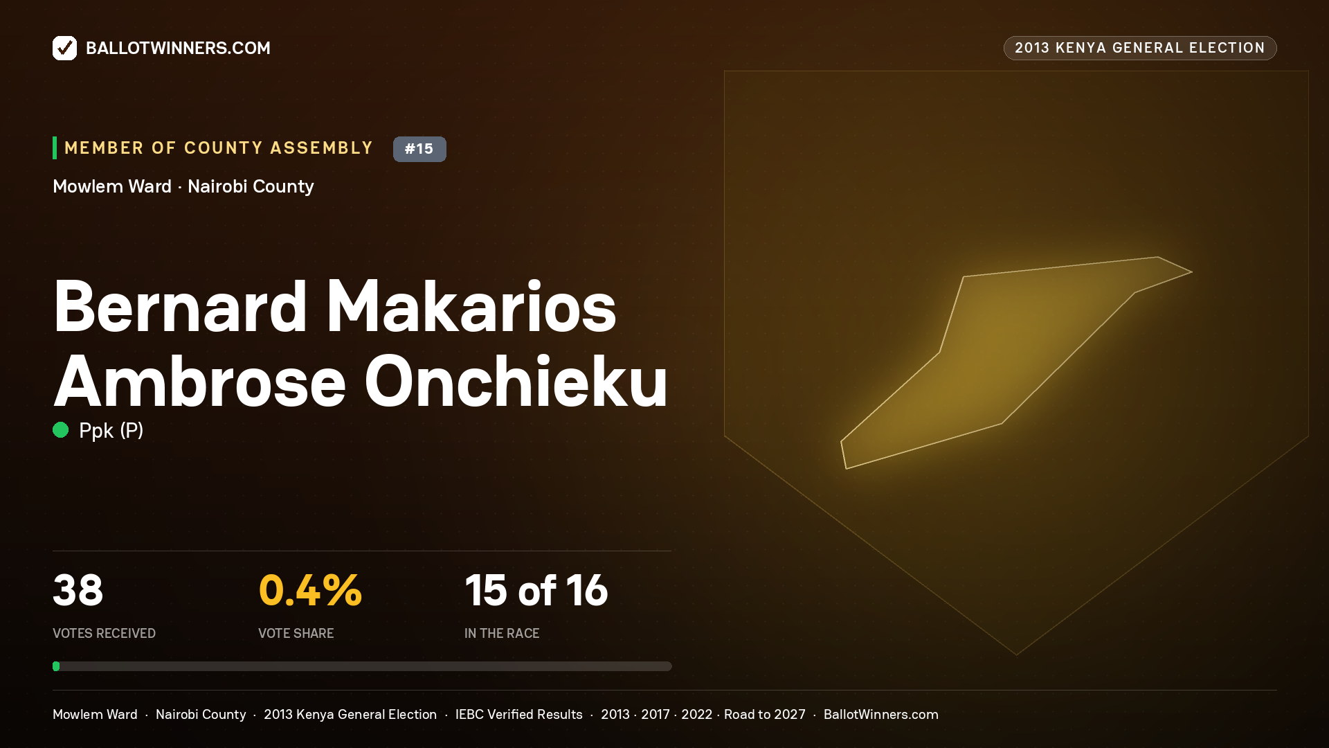 BERNARD MAKARIOS AMBROSE ONCHIEKU, contested Member of County Assembly for MOWLEM, 38 votes, 2013 Kenya general election.