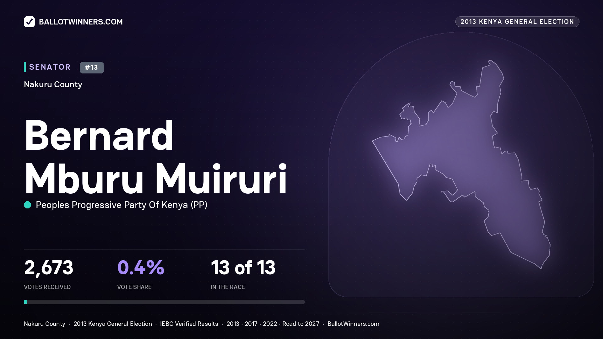 BERNARD MBURU MUIRURI, contested Senator for NAKURU, 2,673 votes, 2013 Kenya general election.