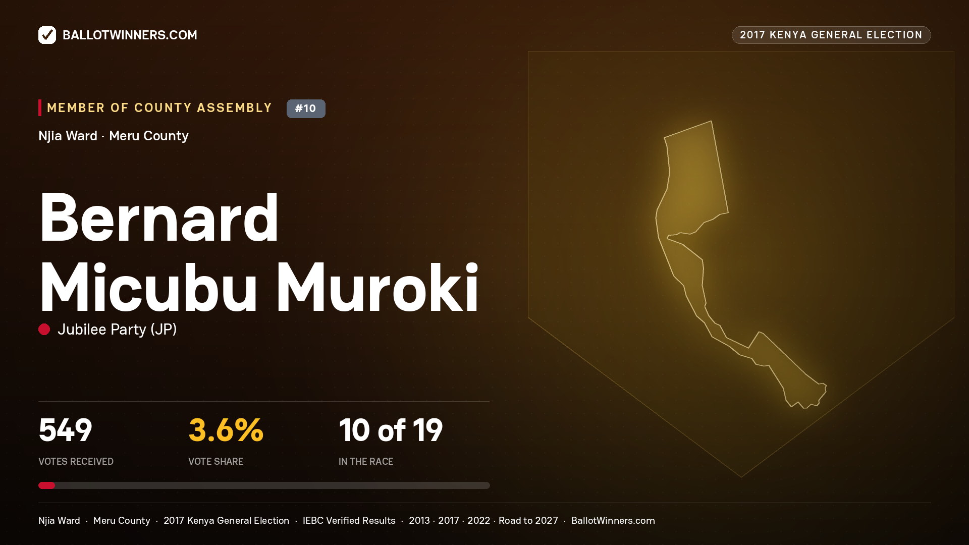 BERNARD MICUBU MUROKI, JUBILEE PARTY, contested Member of County Assembly for NJIA, 549 votes, 2017 Kenya general election.