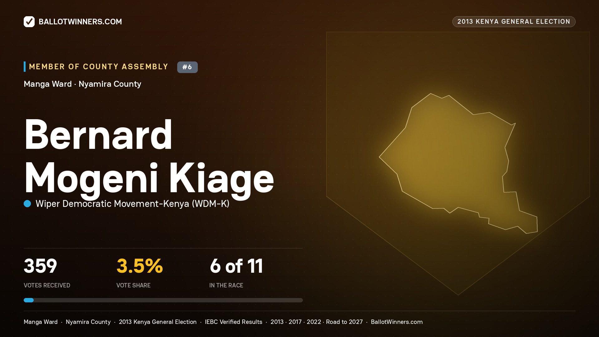 BERNARD MOGENI KIAGE, contested Member of County Assembly for MANGA, 359 votes, 2013 Kenya general election.