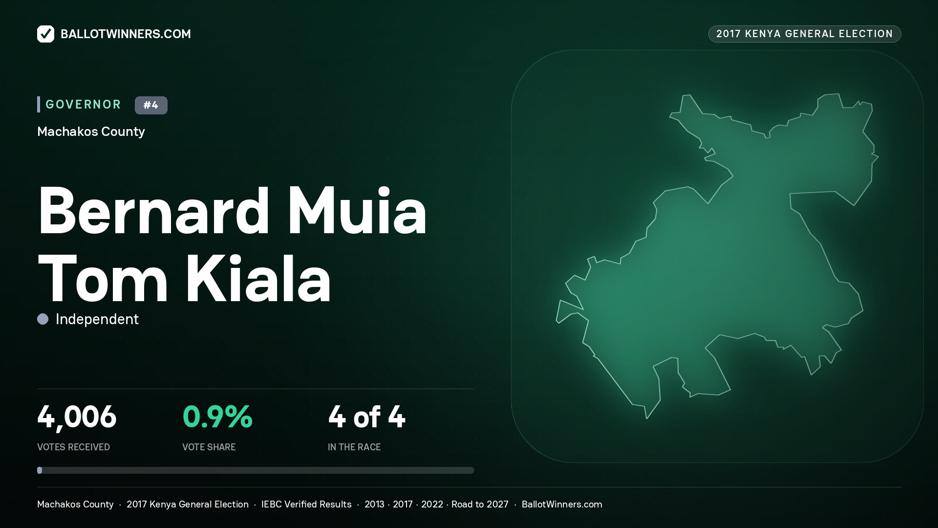 BERNARD MUIA TOM KIALA, INDEPENDENT, contested Governor for MACHAKOS, 4,006 votes, 2017 Kenya general election.