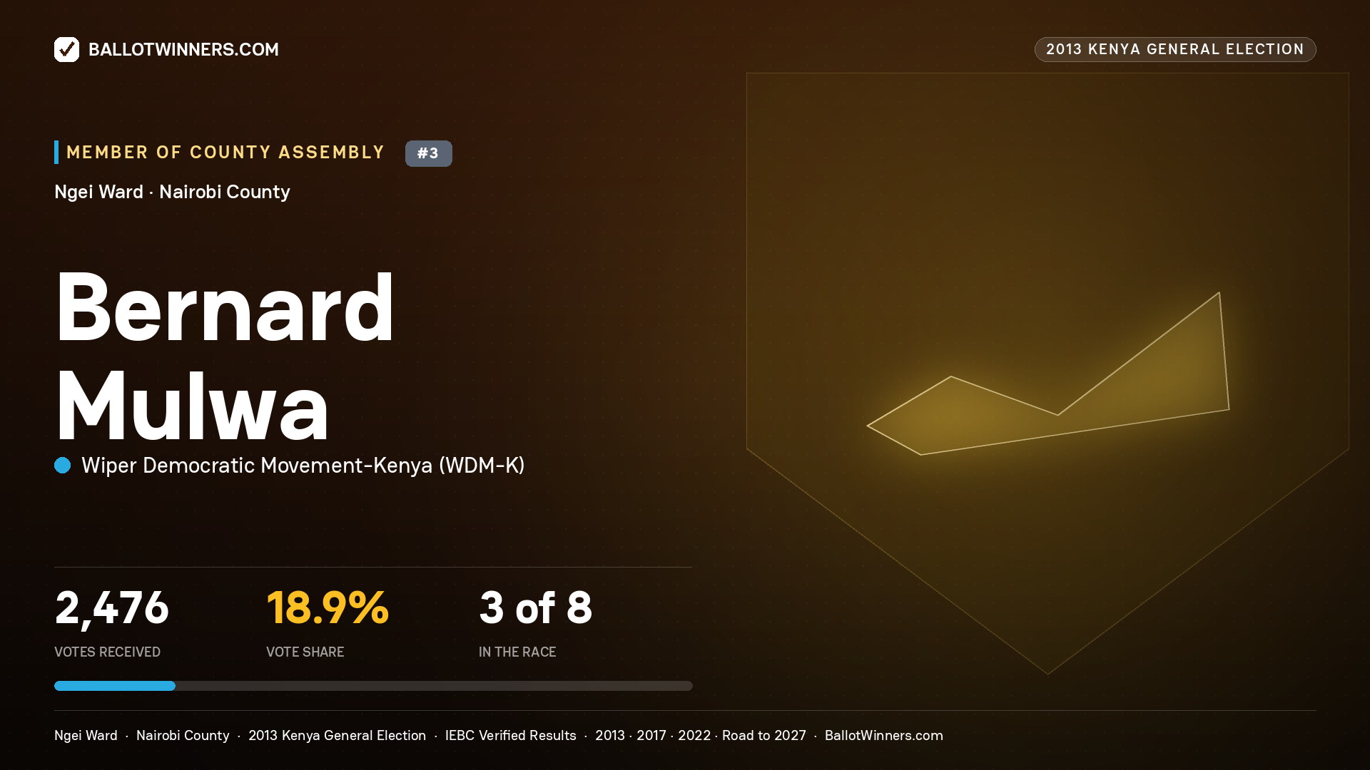 BERNARD MULWA, contested Member of County Assembly for NGEI, 2,476 votes, 2013 Kenya general election.