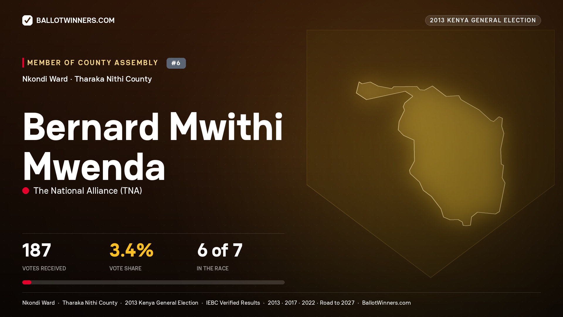 BERNARD MWITHI MWENDA, contested Member of County Assembly for NKONDI, 187 votes, 2013 Kenya general election.
