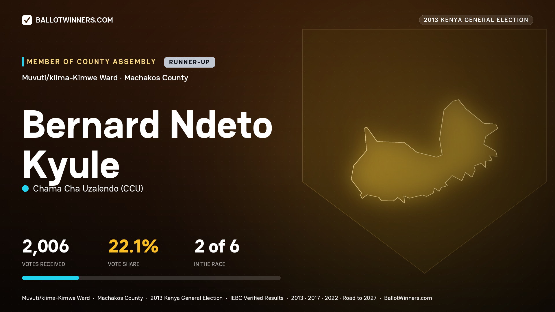 BERNARD NDETO KYULE, contested Member of County Assembly for MUVUTI/KIIMA- KIMWE, 2,006 votes, 2013 Kenya general election.