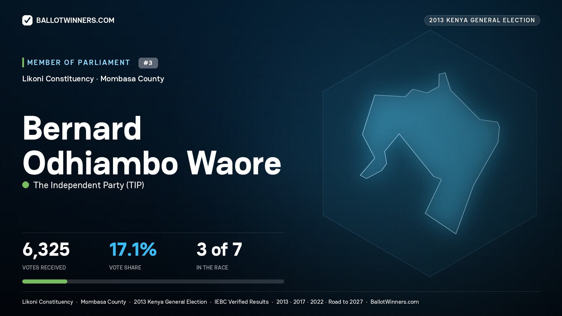 BERNARD ODHIAMBO WAORE, contested Member of Parliament for LIKONI, 6,325 votes, 2013 Kenya general election.