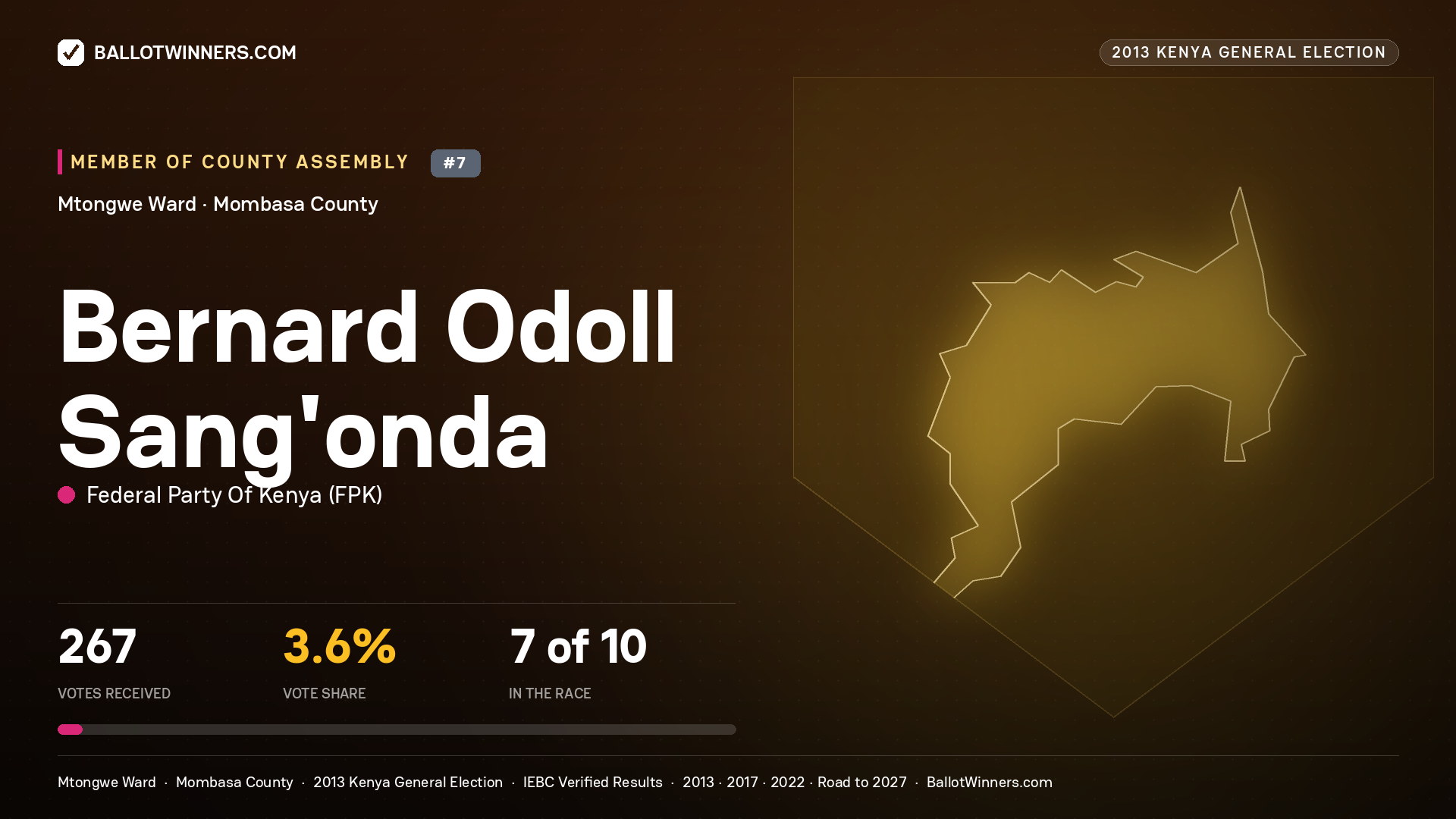 BERNARD ODOLL SANG'ONDA, contested Member of County Assembly for MTONGWE, 267 votes, 2013 Kenya general election.
