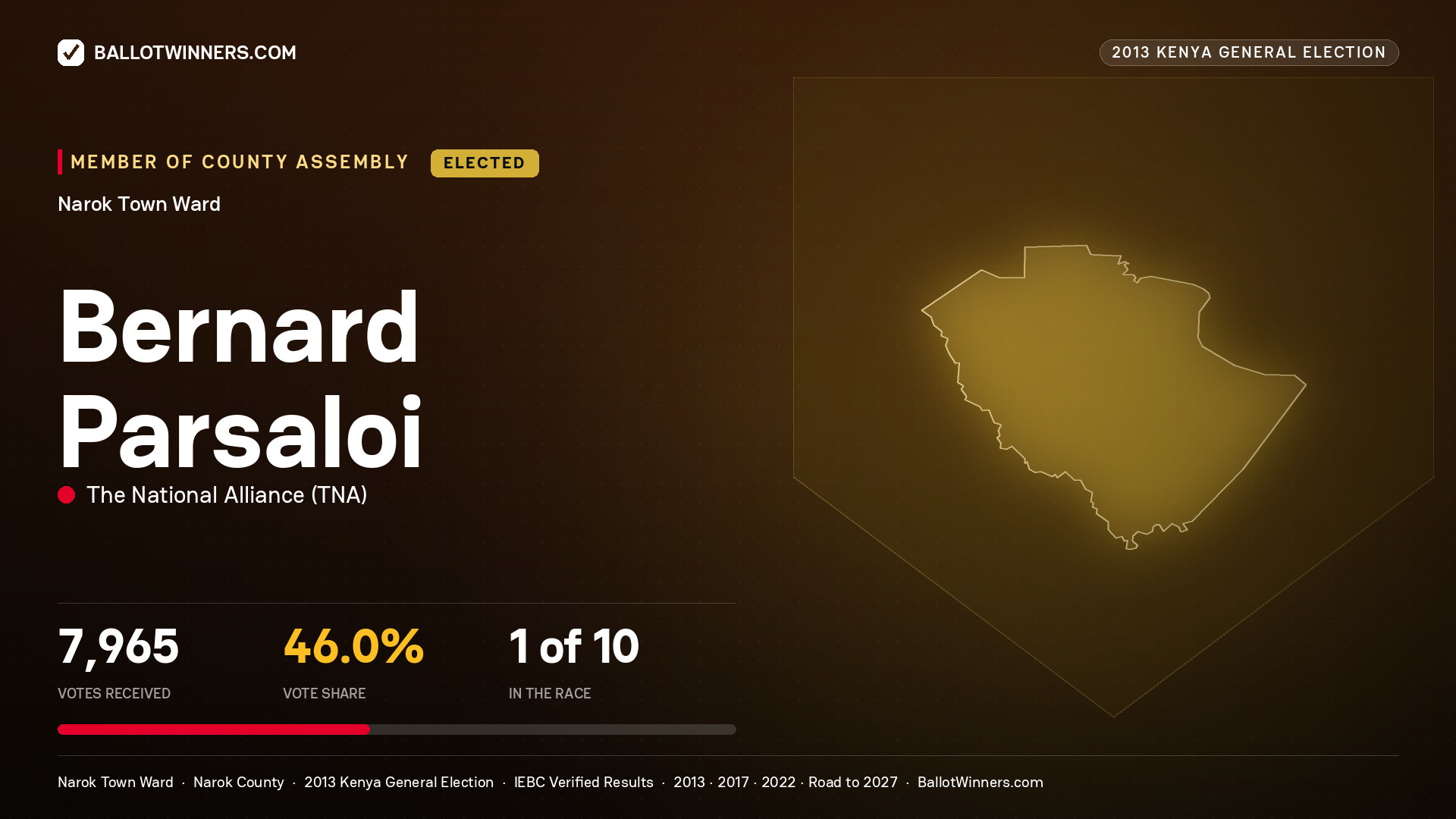 BERNARD PARSALOI, elected Member of County Assembly for NAROK TOWN, 7,965 votes, 2013 Kenya general election.