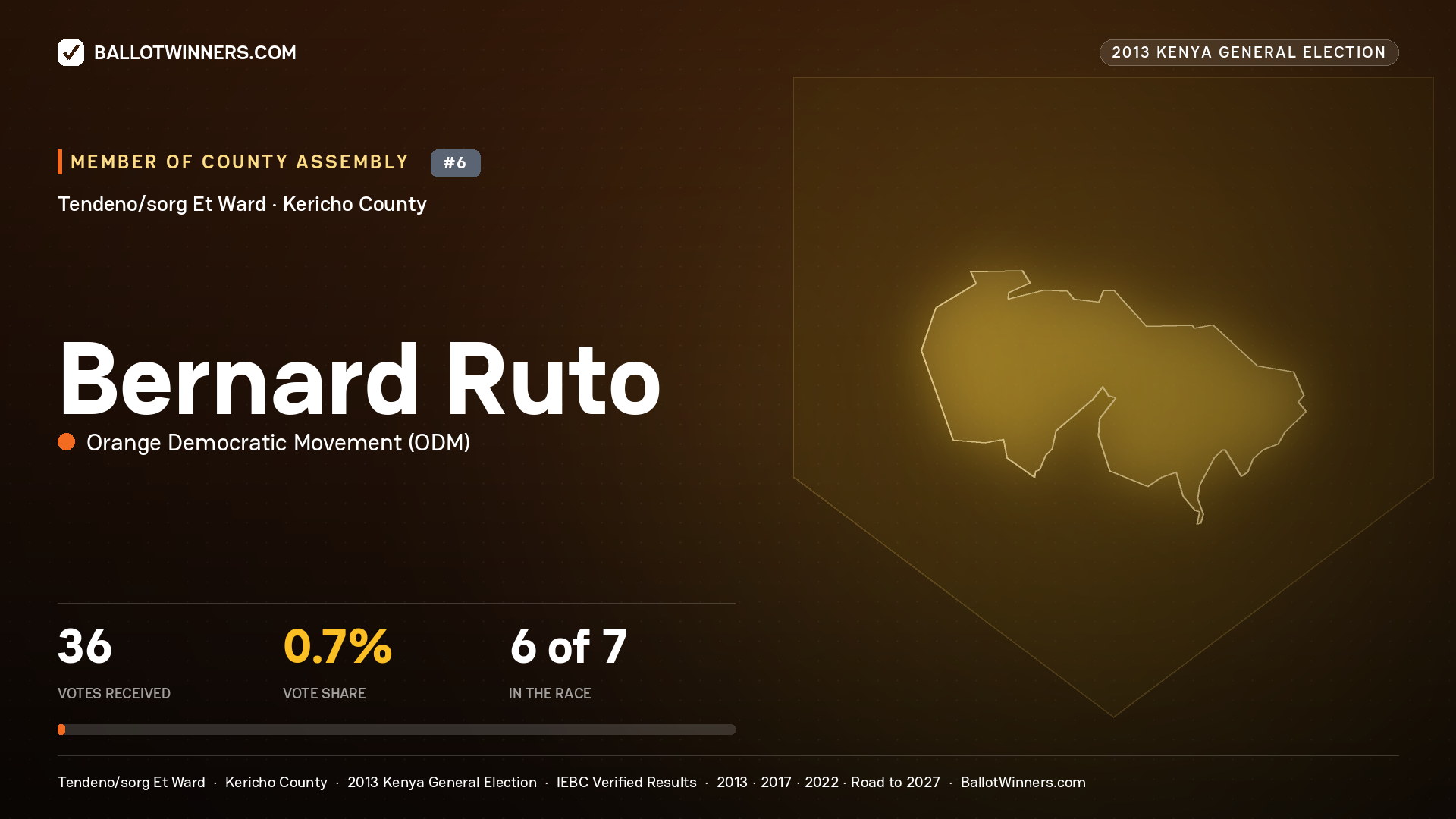 BERNARD RUTO, contested Member of County Assembly for TENDENO/SORG ET, 36 votes, 2013 Kenya general election.