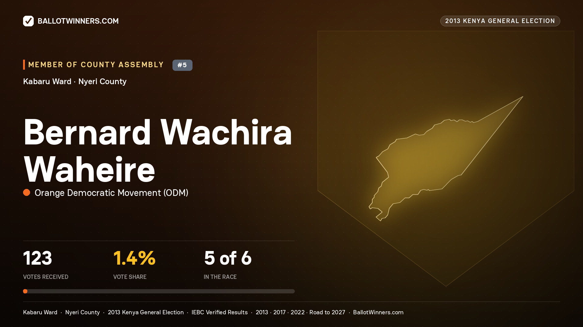 BERNARD WACHIRA WAHEIRE, contested Member of County Assembly for KABARU, 123 votes, 2013 Kenya general election.