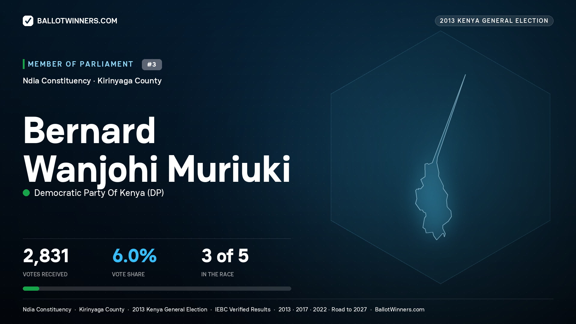 BERNARD WANJOHI
MURIUKI, contested Member of Parliament for NDIA, 2,831 votes, 2013 Kenya general election.