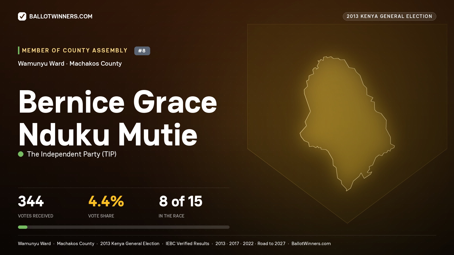 BERNICE GRACE NDUKU MUTIE, contested Member of County Assembly for WAMUNYU, 344 votes, 2013 Kenya general election.
