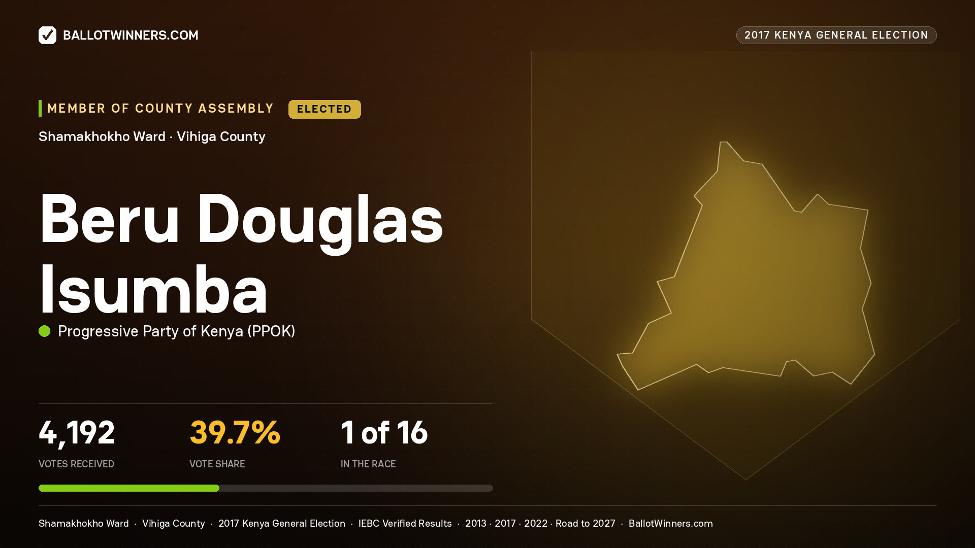 BERU DOUGLAS ISUMBA, PROGRESSIVE PARTY OF KENYA, elected Member of County Assembly for SHAMAKHOKHO, 4,192 votes, 2017 Kenya general election.