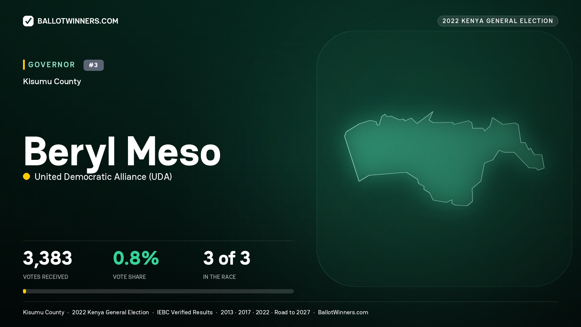 Beryl Meso, United Democratic Alliance, contested Governor for KISUMU, 3,383 votes, 2022 Kenya general election.