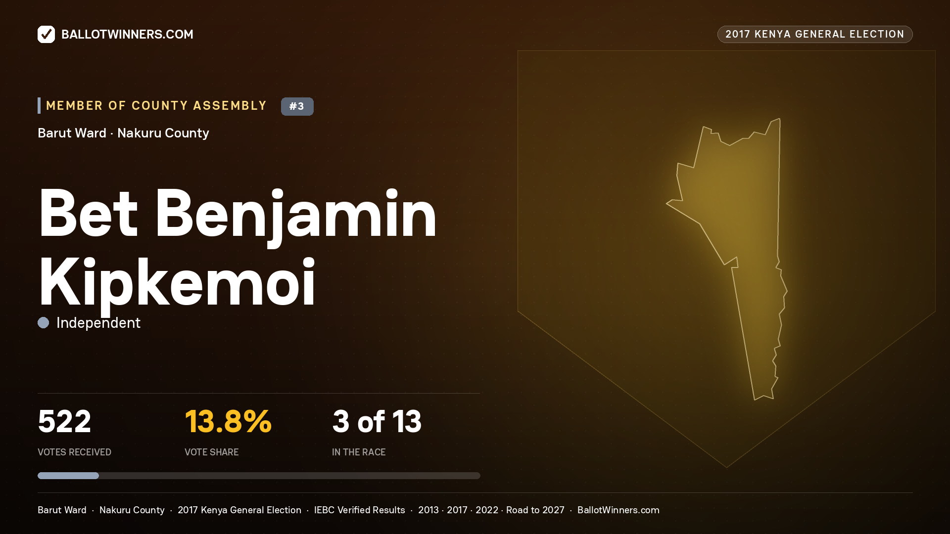 BET BENJAMIN KIPKEMOI, INDEPENDENT, contested Member of County Assembly for BARUT, 522 votes, 2017 Kenya general election.
