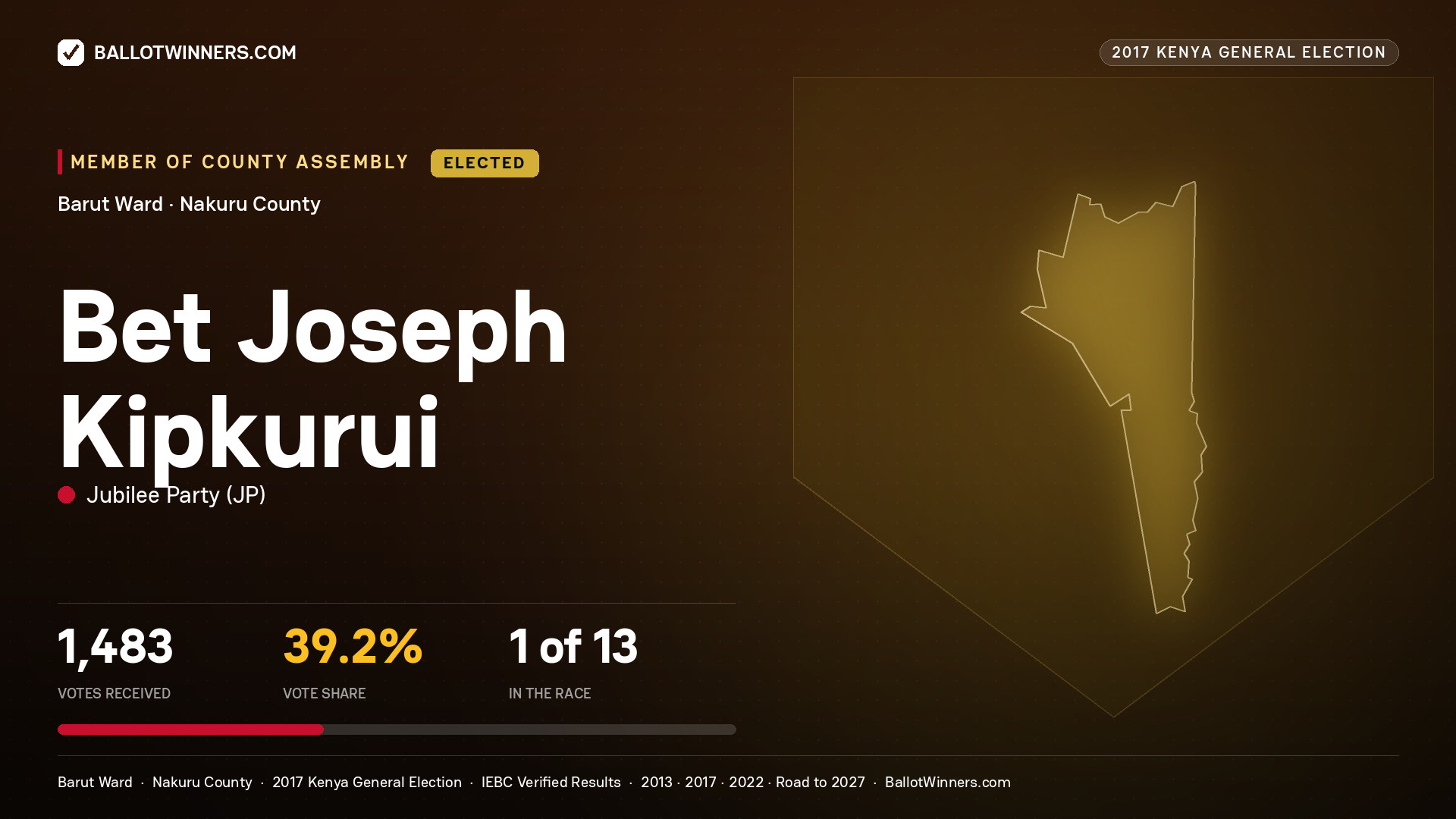 BET JOSEPH KIPKURUI, JUBILEE PARTY, elected Member of County Assembly for BARUT, 1,483 votes, 2017 Kenya general election.