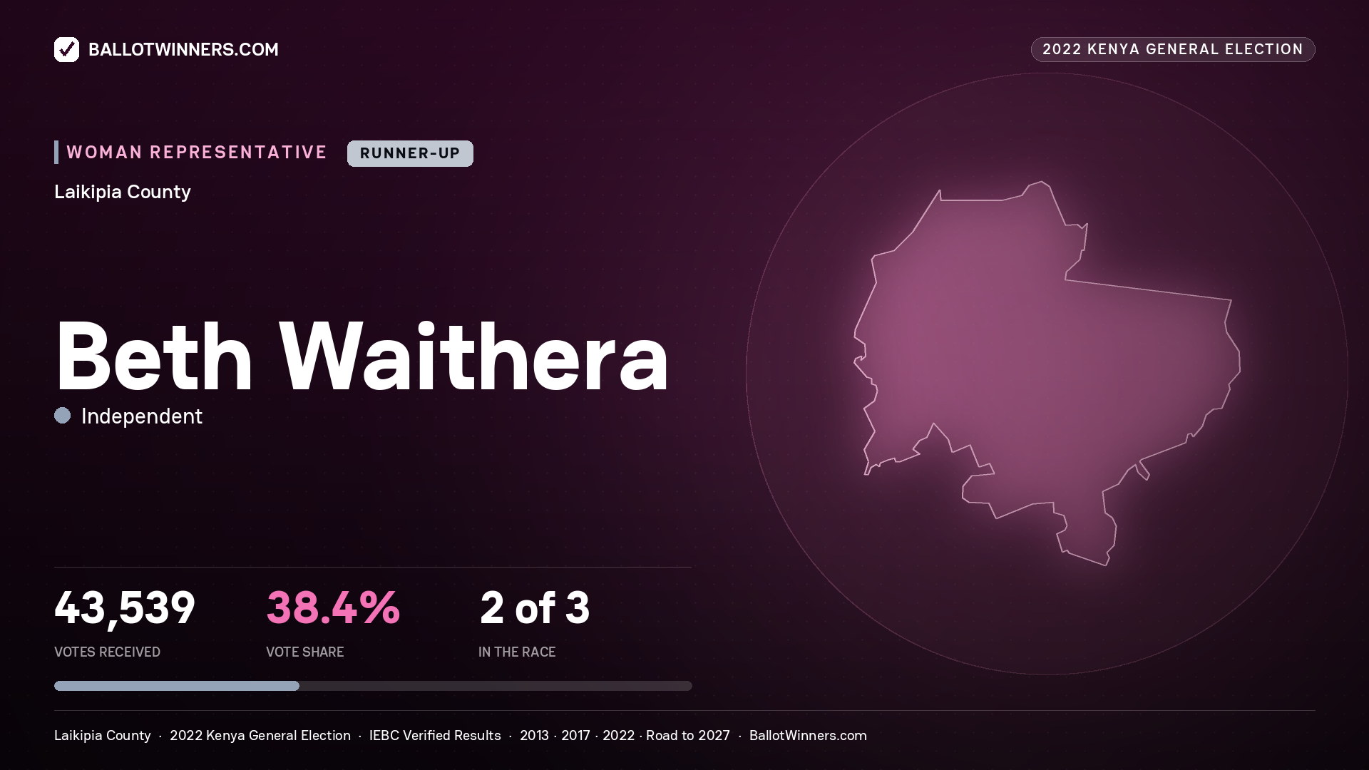 Beth Waithera, Independent, contested Women Representative for LAIKIPIA, 43,539 votes, 2022 Kenya general election.