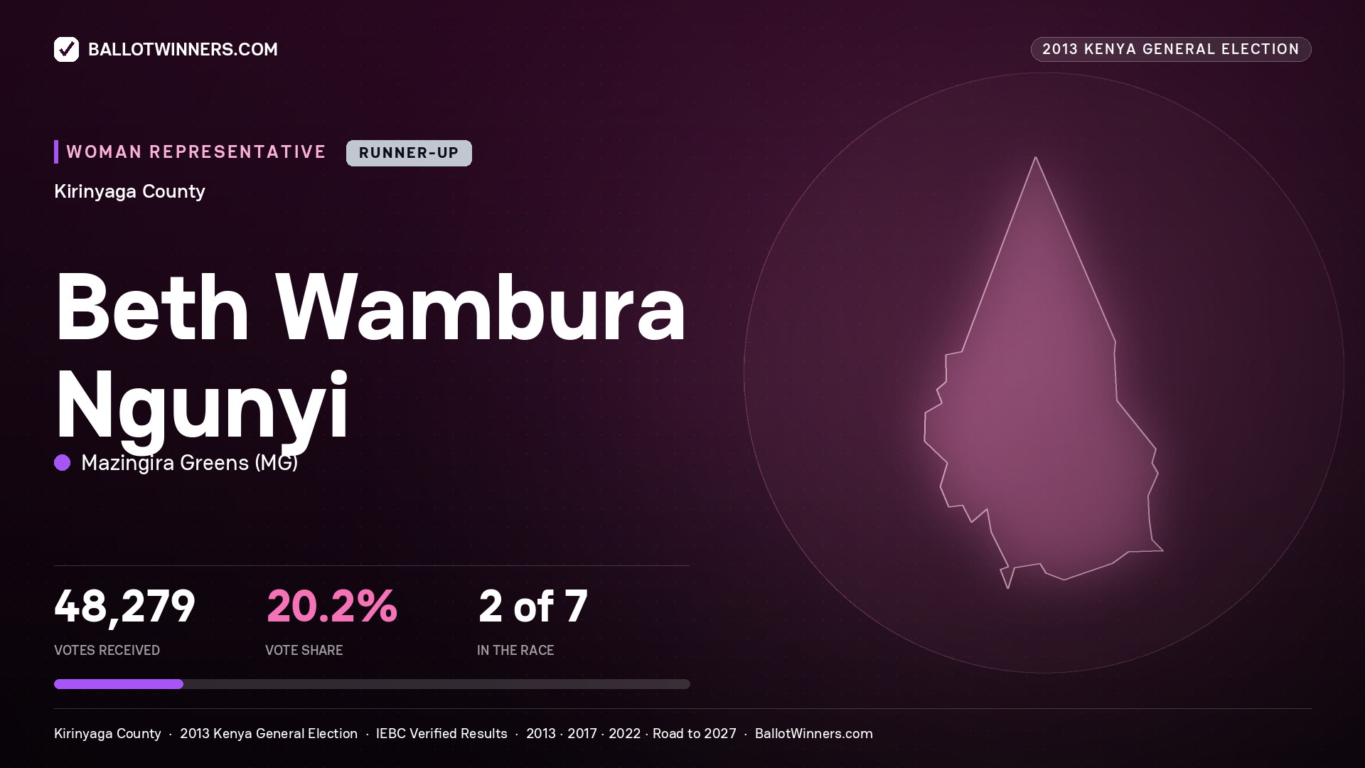 BETH WAMBURA NGUNYI, contested Women Representative for KIRINYAGA, 48,279 votes, 2013 Kenya general election.