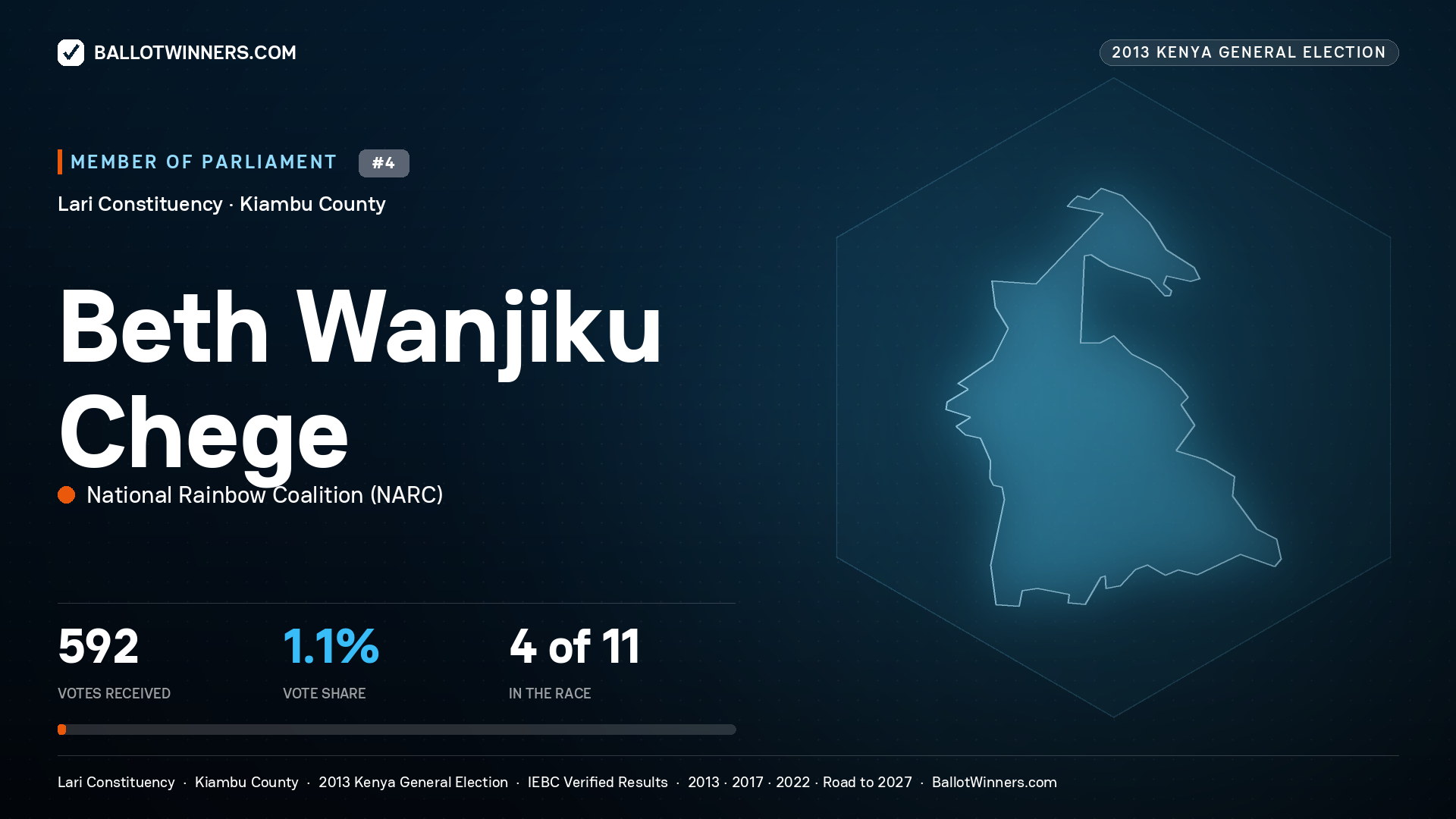 BETH WANJIKU CHEGE, contested Member of Parliament for LARI, 592 votes, 2013 Kenya general election.