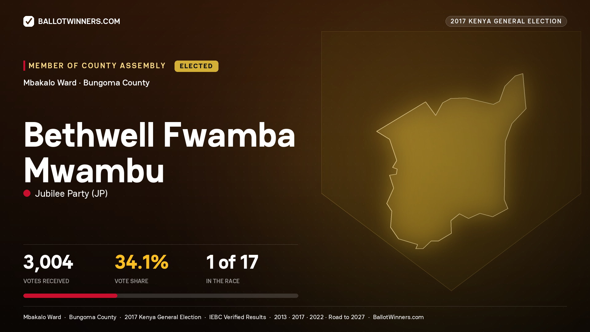 BETHWELL FWAMBA MWAMBU, JUBILEE PARTY, elected Member of County Assembly for MBAKALO, 3,004 votes, 2017 Kenya general election.