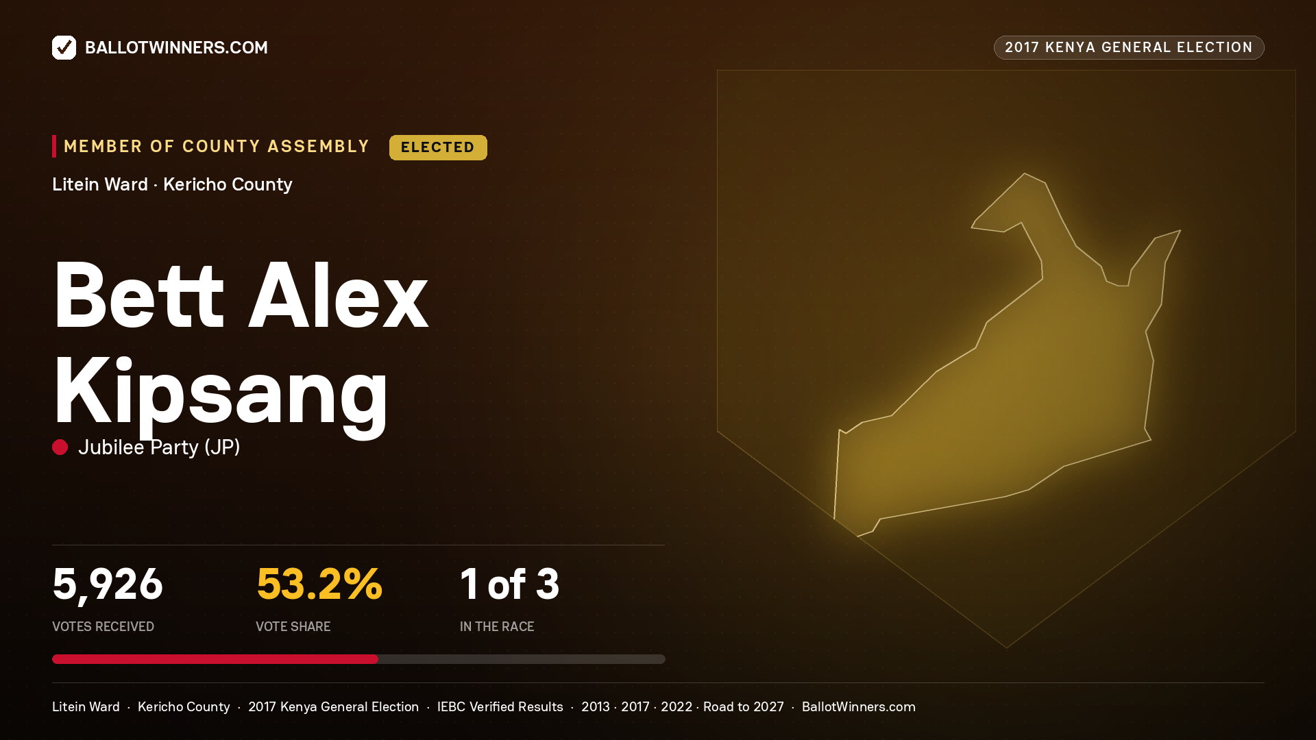 BETT ALEX KIPSANG, JUBILEE PARTY, elected Member of County Assembly for LITEIN, 5,926 votes, 2017 Kenya general election.