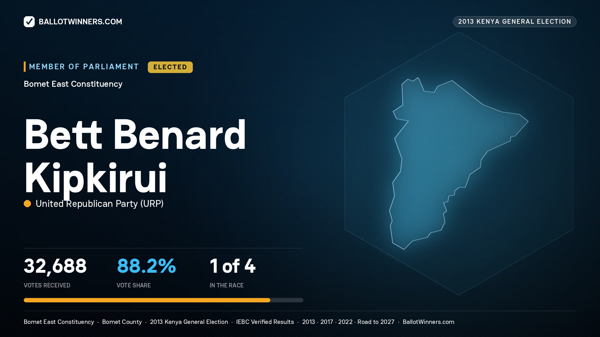 BETT BENARD KIPKIRUI, elected Member of Parliament for BOMET EAST, 32,688 votes, 2013 Kenya general election.