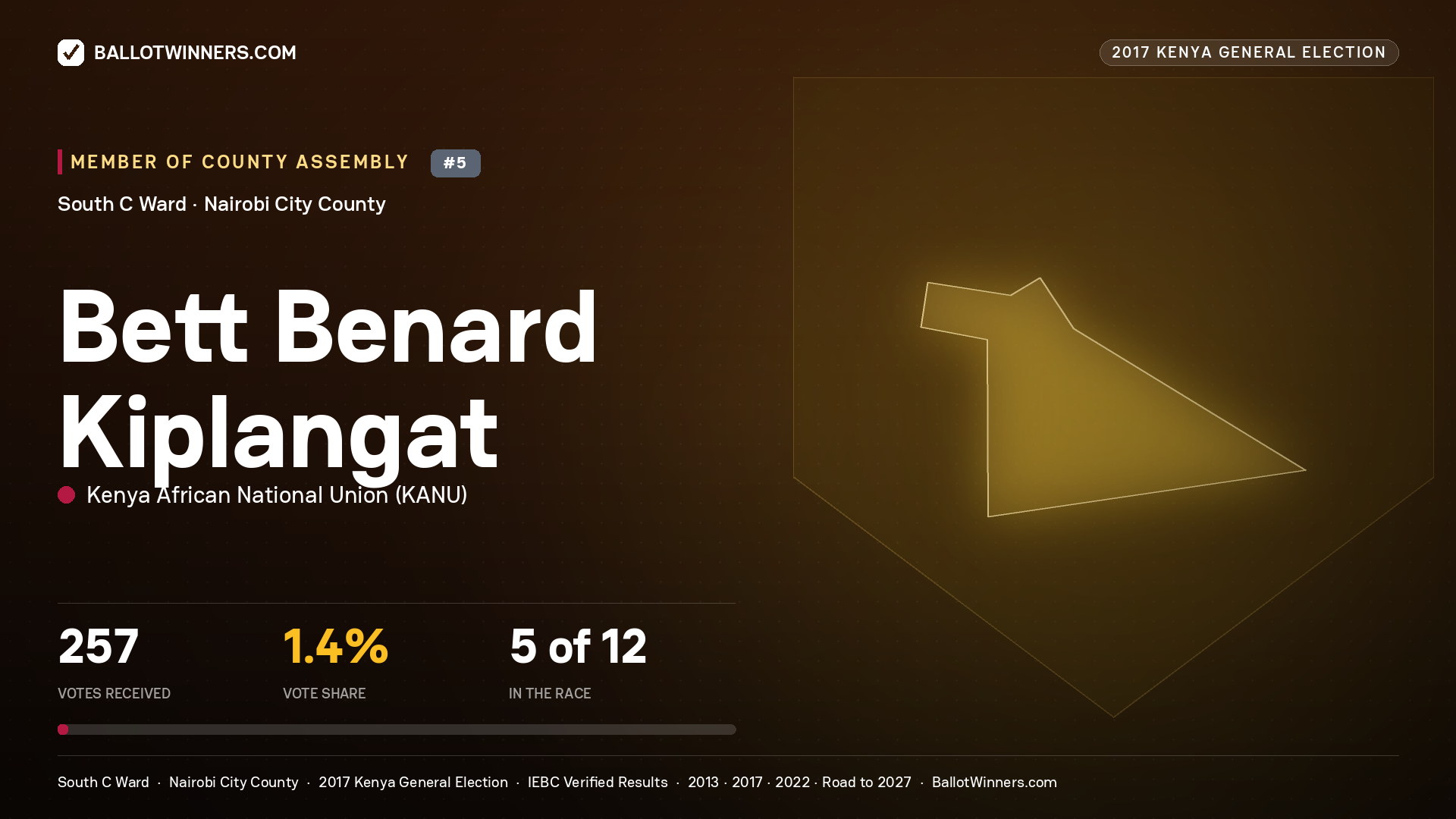 BETT BENARD KIPLANGAT, KENYA AFRICAN NATIONAL UNION, contested Member of County Assembly for SOUTH C, 257 votes, 2017 Kenya general election.