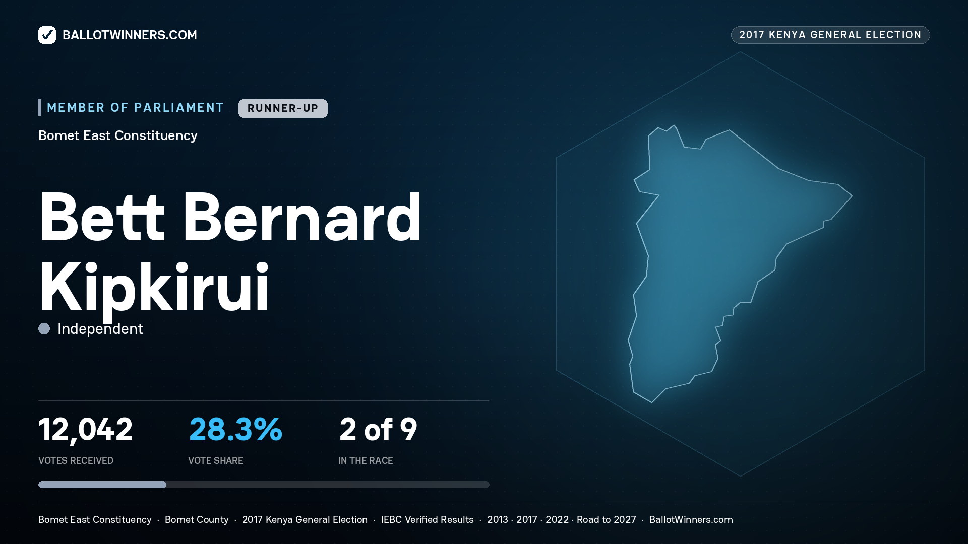 BETT BERNARD KIPKIRUI, INDEPENDENT, contested Member of Parliament for BOMET EAST, 12,042 votes, 2017 Kenya general election.