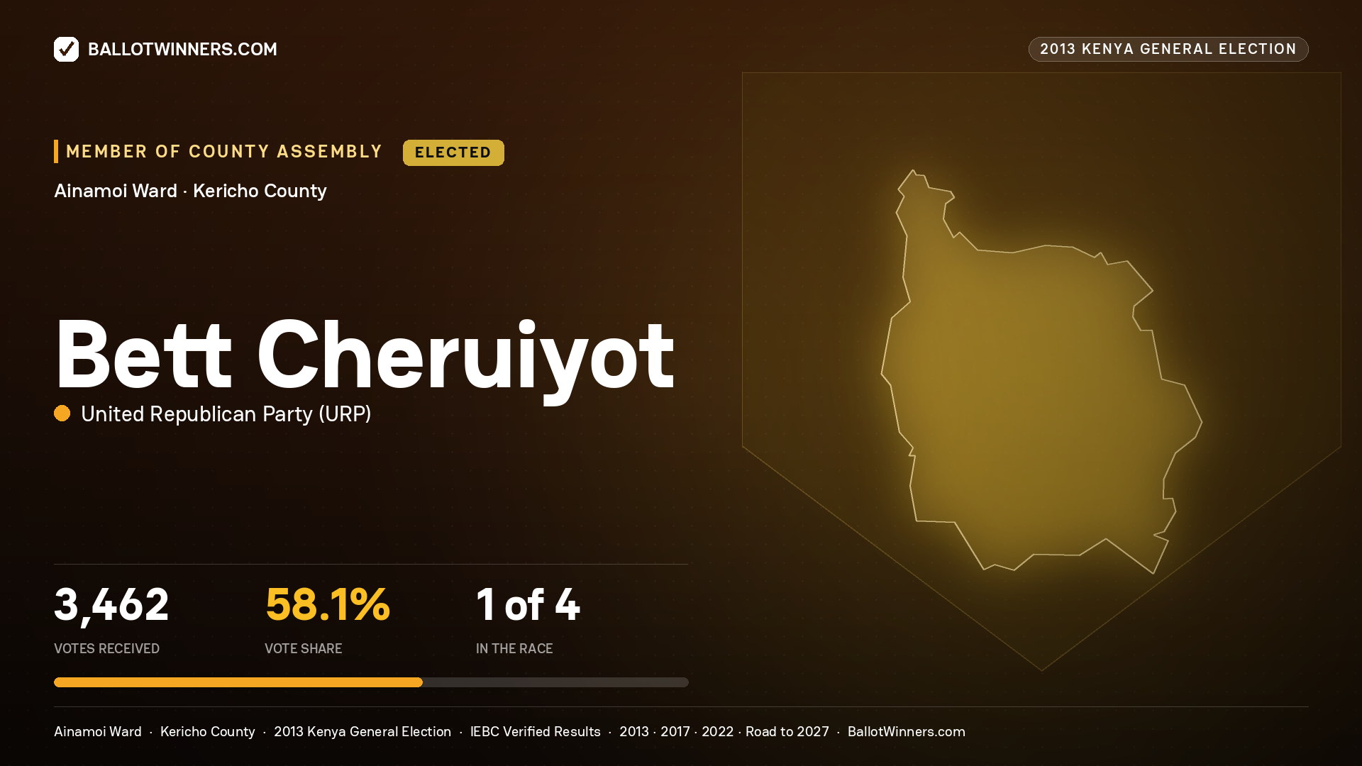 BETT CHERUIYOT, elected Member of County Assembly for AINAMOI, 3,462 votes, 2013 Kenya general election.
