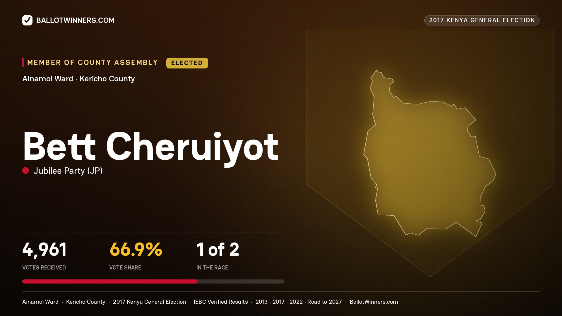 BETT CHERUIYOT, JUBILEE PARTY, elected Member of County Assembly for AINAMOI, 4,961 votes, 2017 Kenya general election.