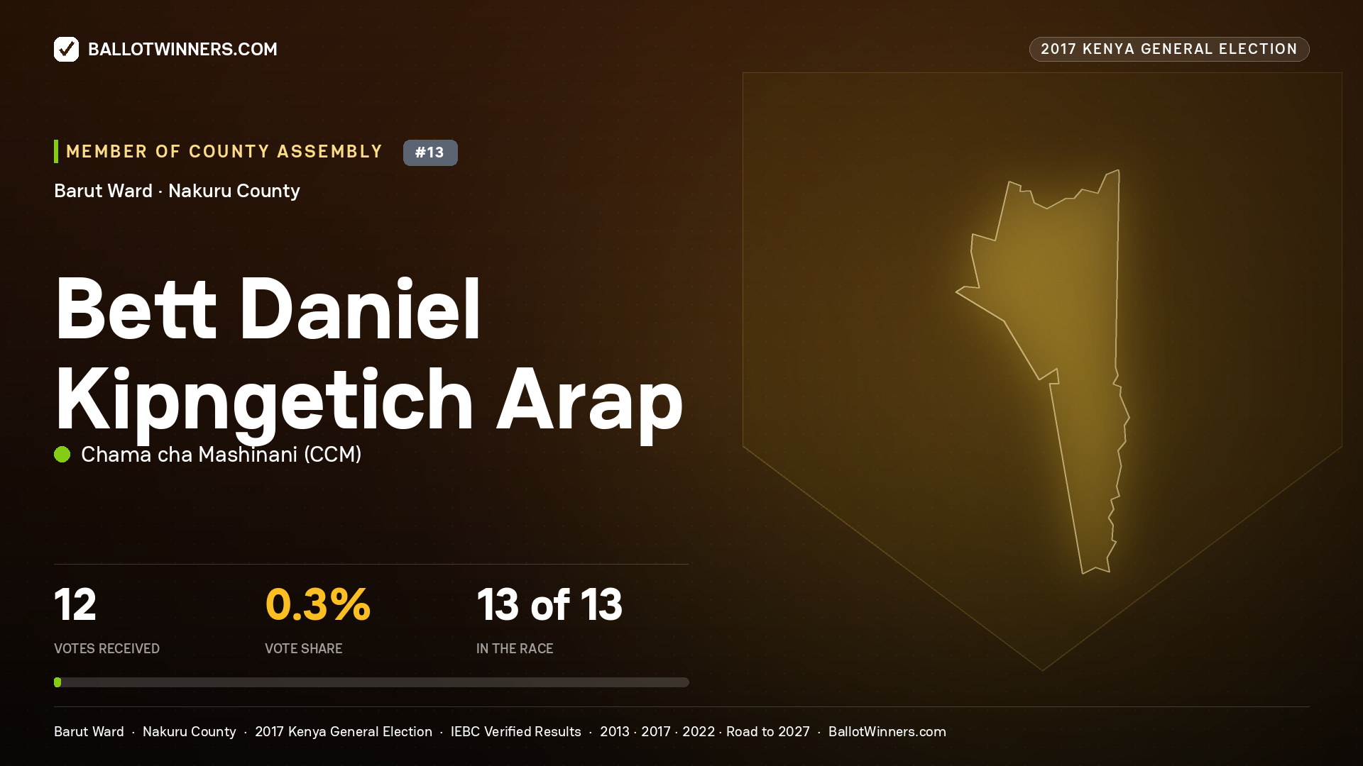 BETT DANIEL KIPNGETICH ARAP, CHAMA CHA MASHINANI, contested Member of County Assembly for BARUT, 12 votes, 2017 Kenya general election.