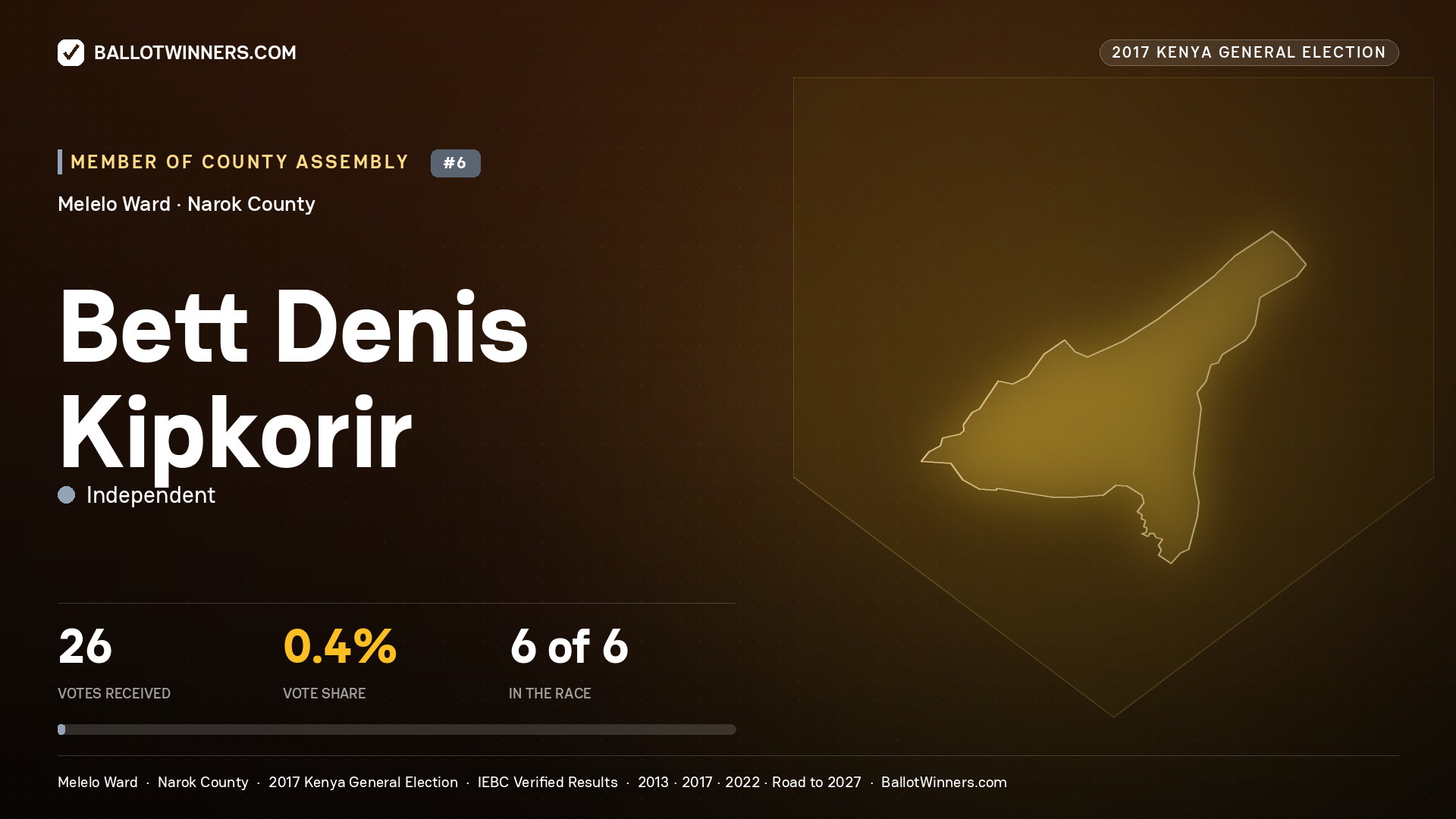 BETT DENIS KIPKORIR, INDEPENDENT, contested Member of County Assembly for MELELO, 26 votes, 2017 Kenya general election.