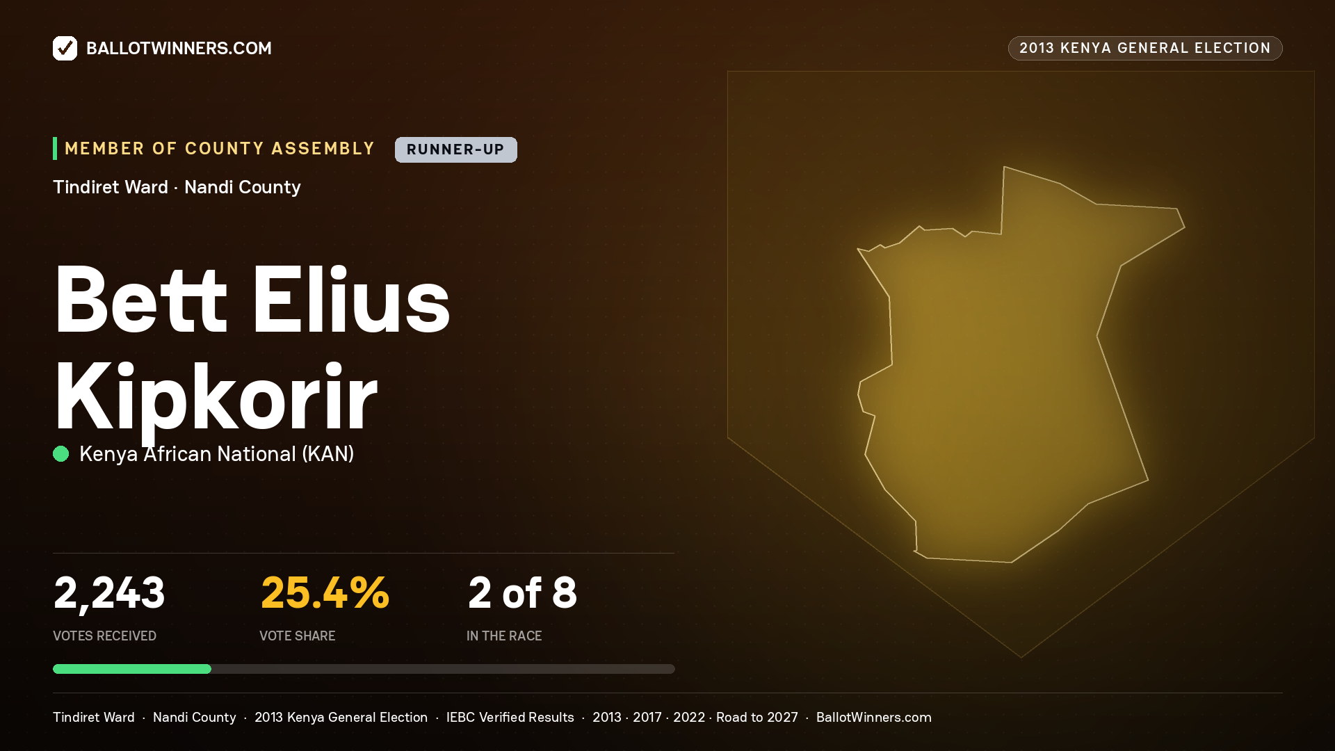 BETT ELIUS KIPKORIR, contested Member of County Assembly for TINDIRET, 2,243 votes, 2013 Kenya general election.