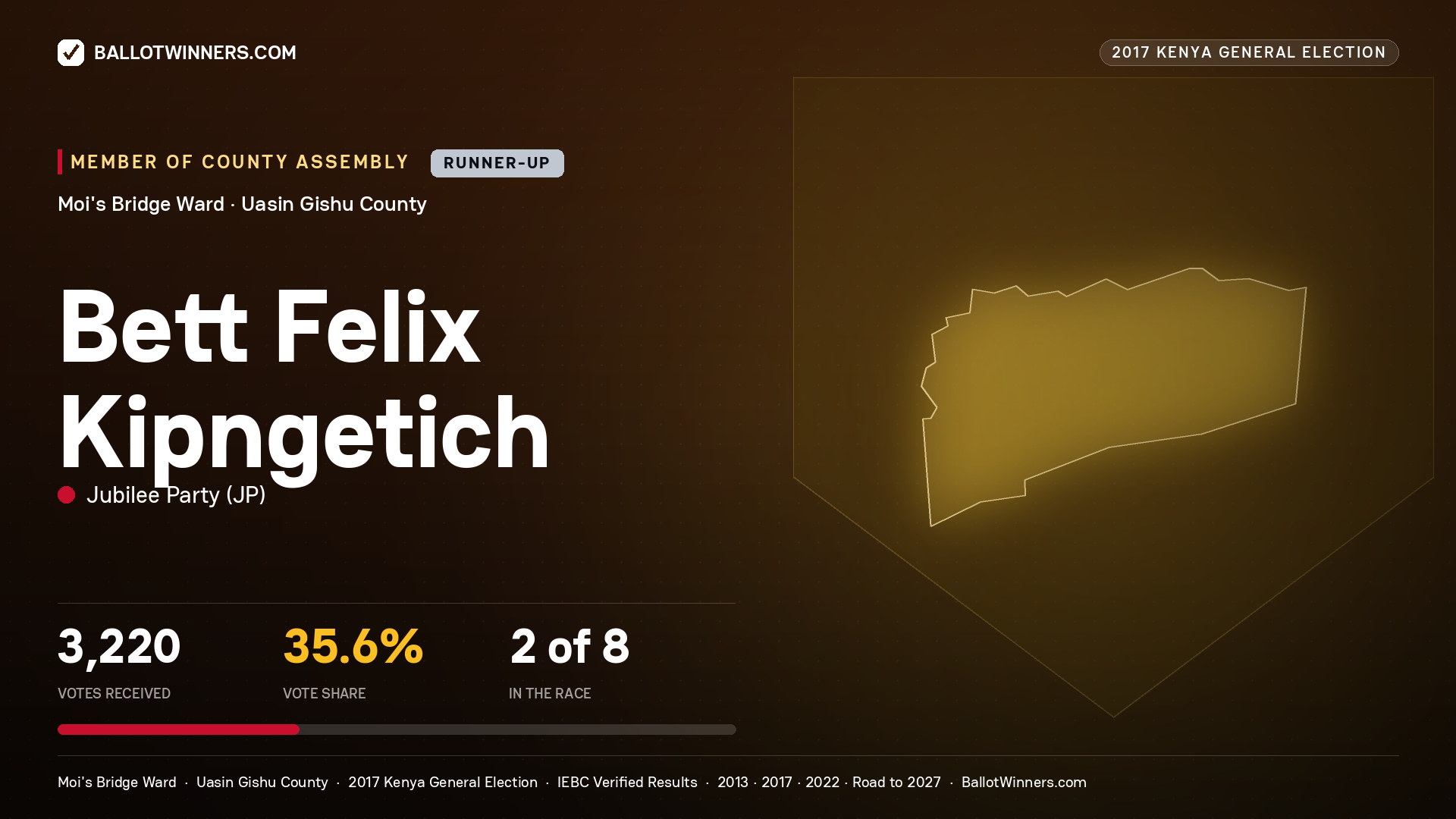 BETT FELIX KIPNGETICH, JUBILEE PARTY, contested Member of County Assembly for MOI'S BRIDGE, 3,220 votes, 2017 Kenya general election.