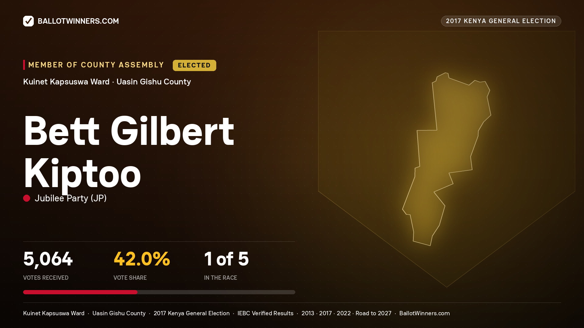 BETT GILBERT KIPTOO, JUBILEE PARTY, elected Member of County Assembly for KUINET KAPSUSWA, 5,064 votes, 2017 Kenya general election.