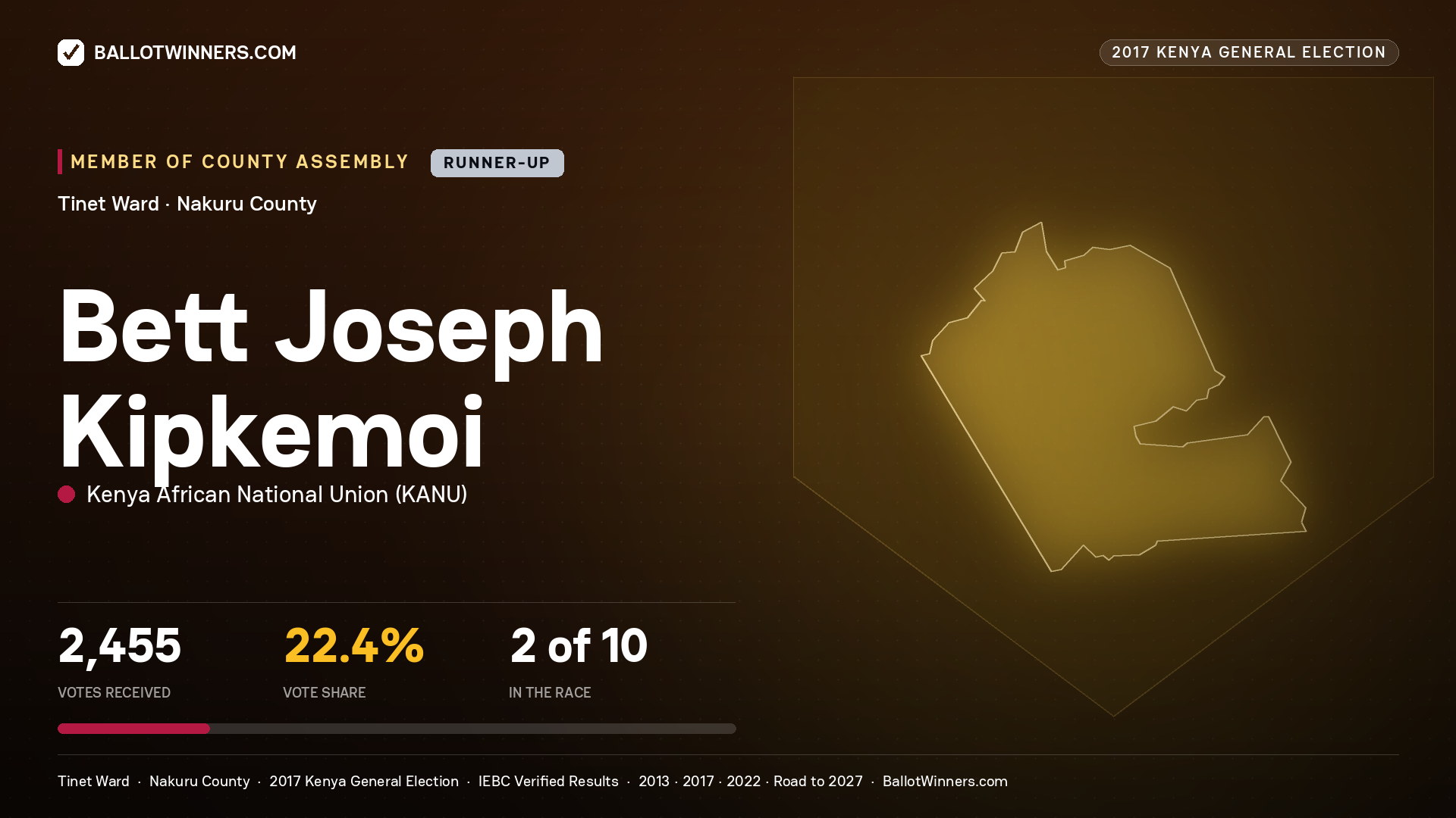 Bett Joseph Kipkemoi, KENYA AFRICAN NATIONAL UNION, contested Member of County Assembly for TINET, 2,455 votes, 2017 Kenya general election.