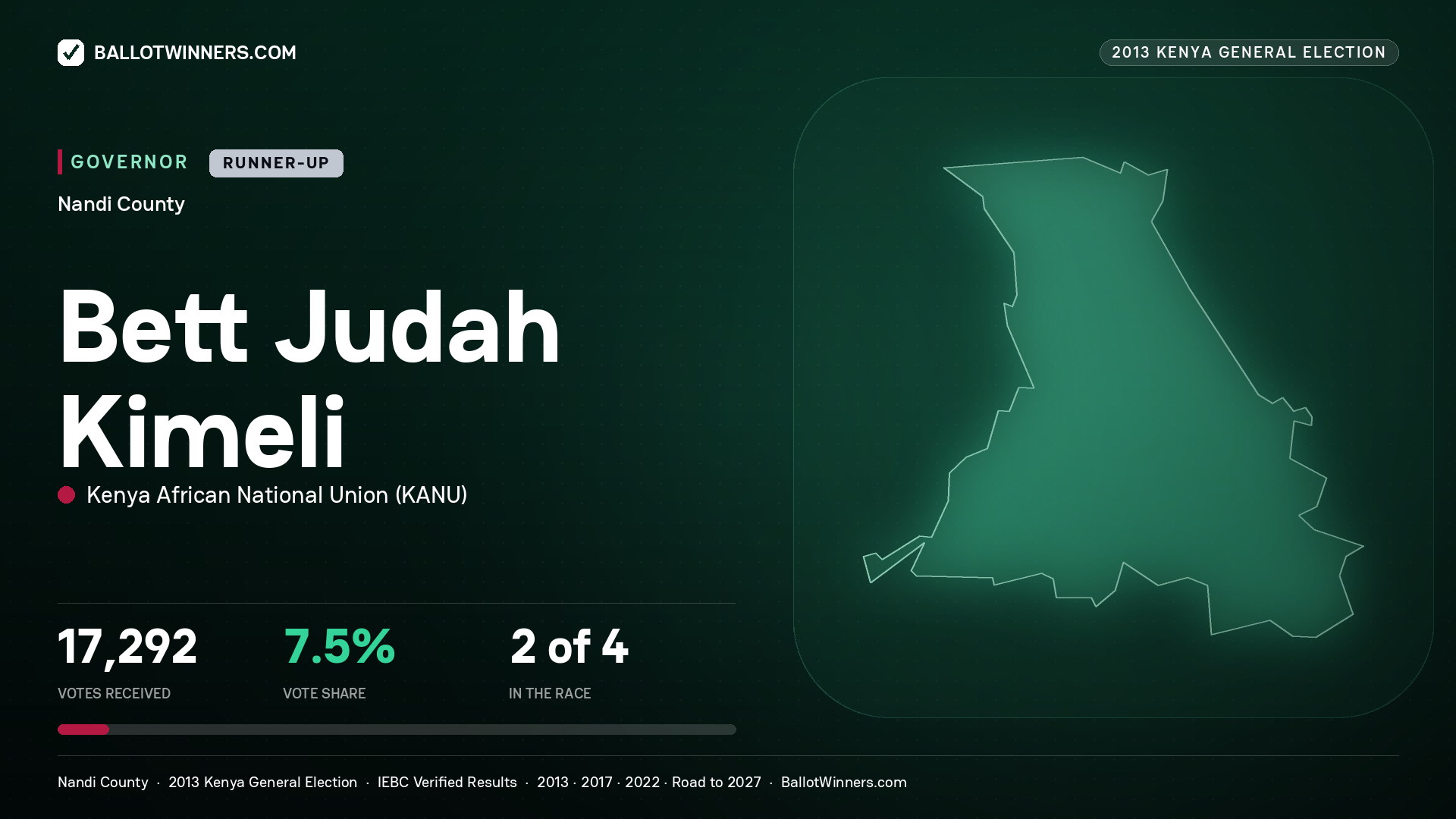 BETT JUDAH KIMELI, KENYA AFRICAN NATIONAL UNION, contested Governor for NANDI, 17,292 votes, 2013 Kenya general election.